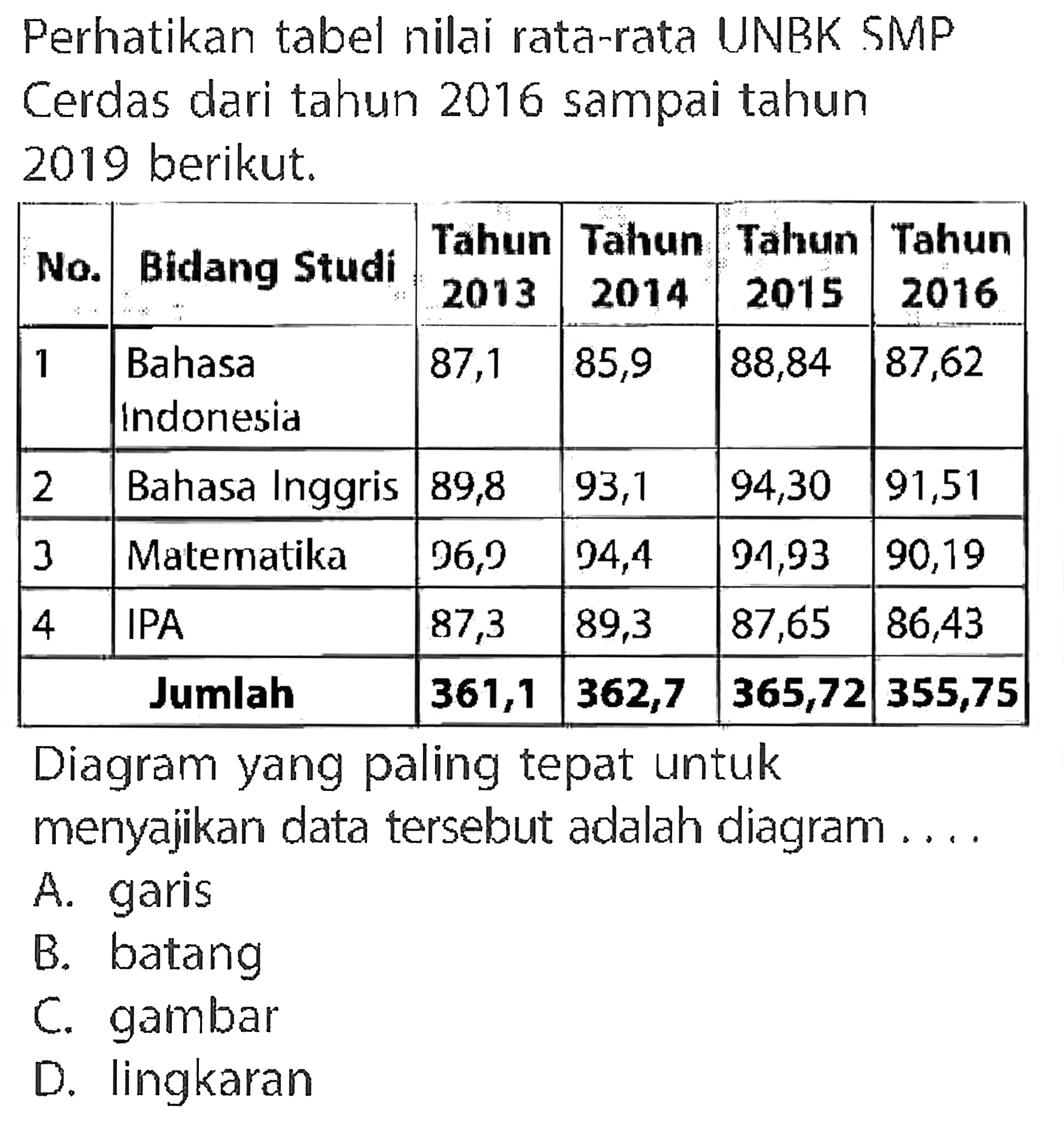 Perhatikan tabel nilai rata-rata UNBK SMP Cerdas dari tahun 2016 sampai tahun 2019 berikut.No. Bidang Studi Tahun 2013 Tahun 2014 Tahun 2015 Tahun 2016 1 Bahasa indonesia 87,1 85,9 88,84 87,62 2 Bahasa Inggris 89,8 93,1 94,30 91,51 3 Matematika 96,9 94,4 91,93 90,19 4 IPA 87,3 89,3 87,65 86,43 Jumlah 361,1 362,7 365,72 355,75 Diagram yang paling tepat untuk menyajikan data tersebut adalah diagram ....