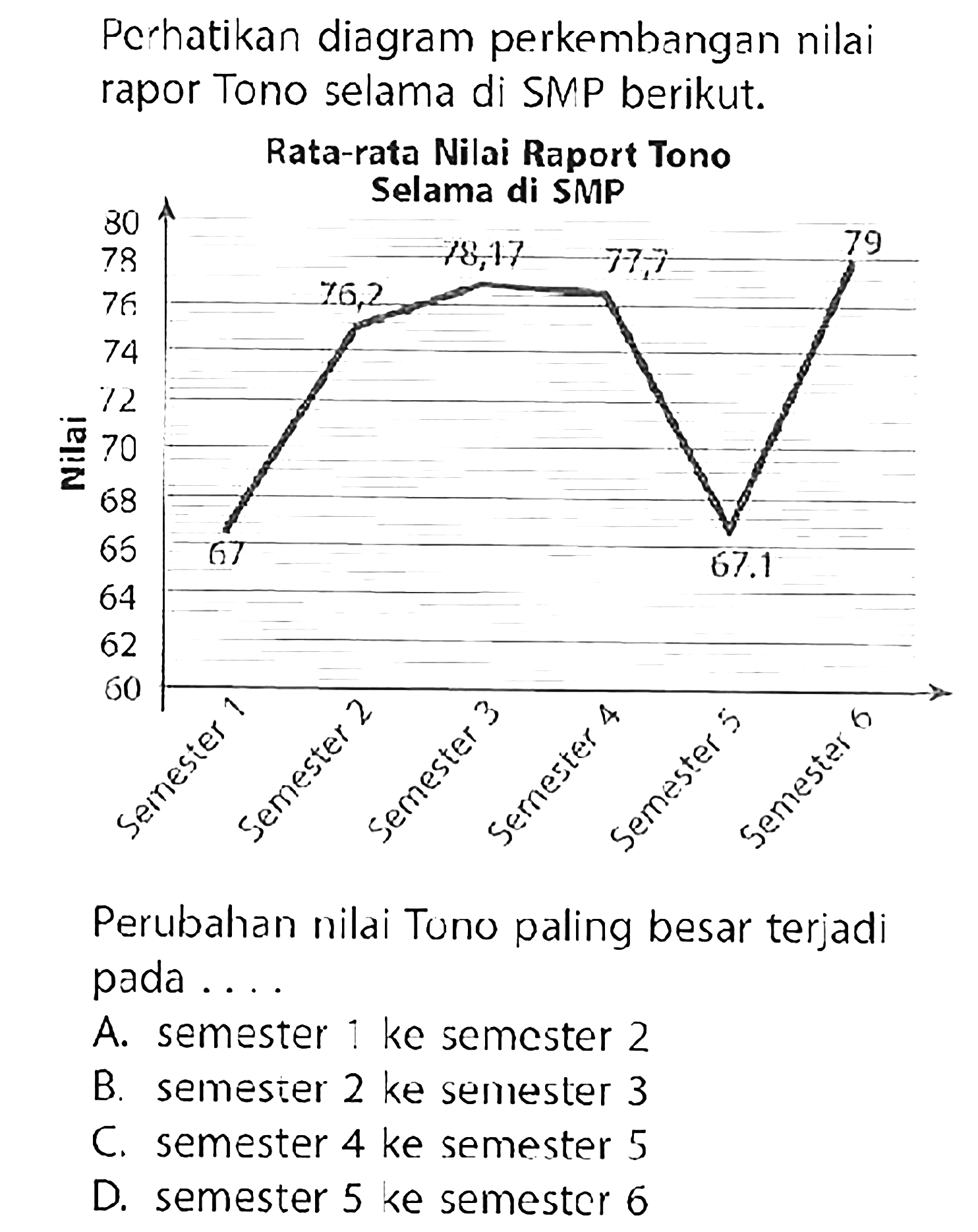 Pcrhatikan diagram perkembangan nilai rapor Tono selama di SMP berikut.
Rata-rata Nilai Raport Tono Selama di SMP 
Nilai 60 62 64 66 68 70 72 74 76 78 80 
Semester 1 Semester 2 Semester 3 Semester 4 Semester 5 Semester 6
67 76,2 78,17  77,7  67,1  79 
Perubahan nilai Tuno paling besar terjadi pada...
