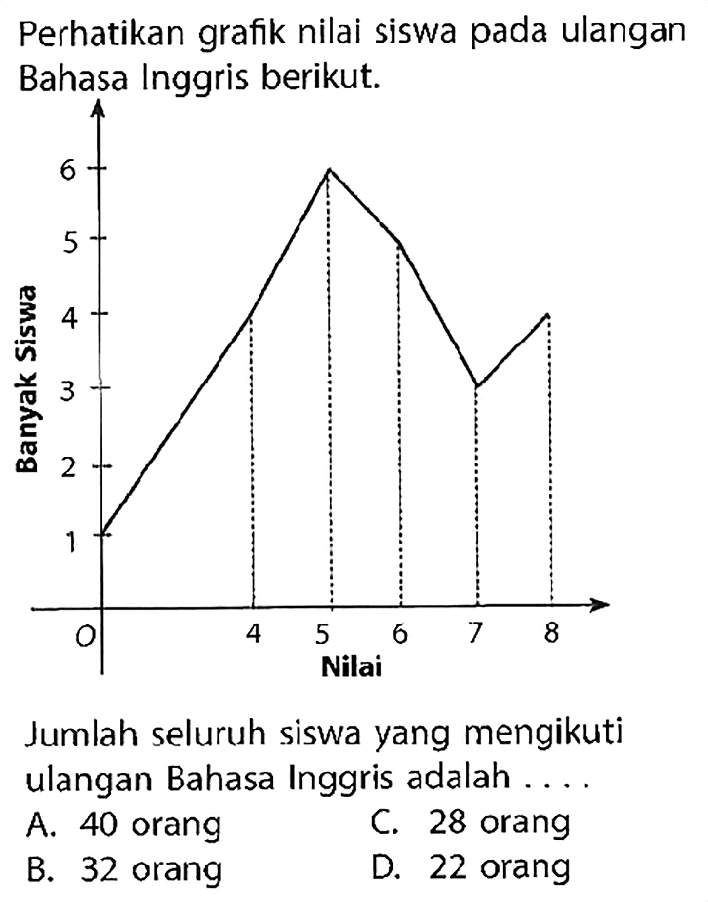 Perhatikan grafik nilai siswa pada ulangan Bahasa Inggris berikut. Jumlah seluruh siswa yang mengikuti ulangan Bahasa Inggris adalah.... A. 40 orang B. 32 orang C. 28 orang D. 22 orang