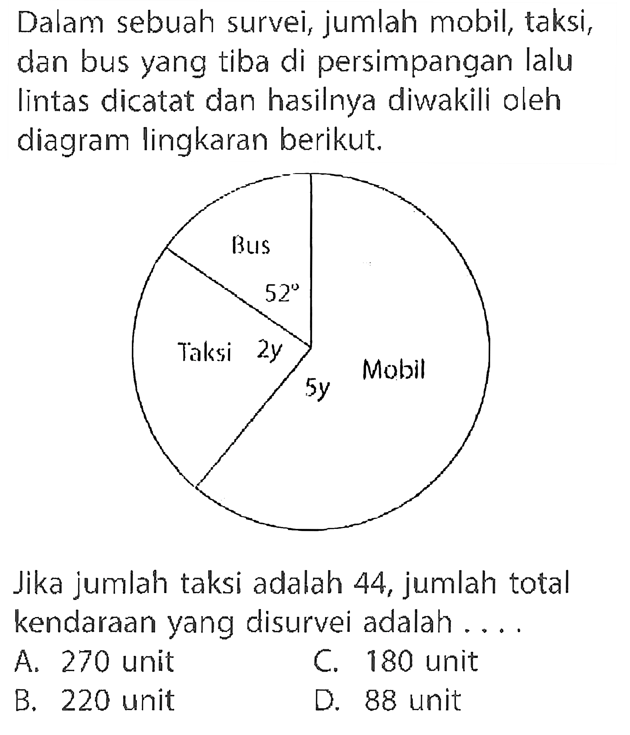 Dalam sebuah survei, jumlah mobil, taksi, dan bus yang tiba di persimpangan lalu lintas dicatat dan hasilnya diwakili oleh diagram lingkaran berikut. Bus 52 Taksi 2y Mobil 5y Jika jumlah taksi adalah 44, jumlah total kendaraan yang disurvei adalah....