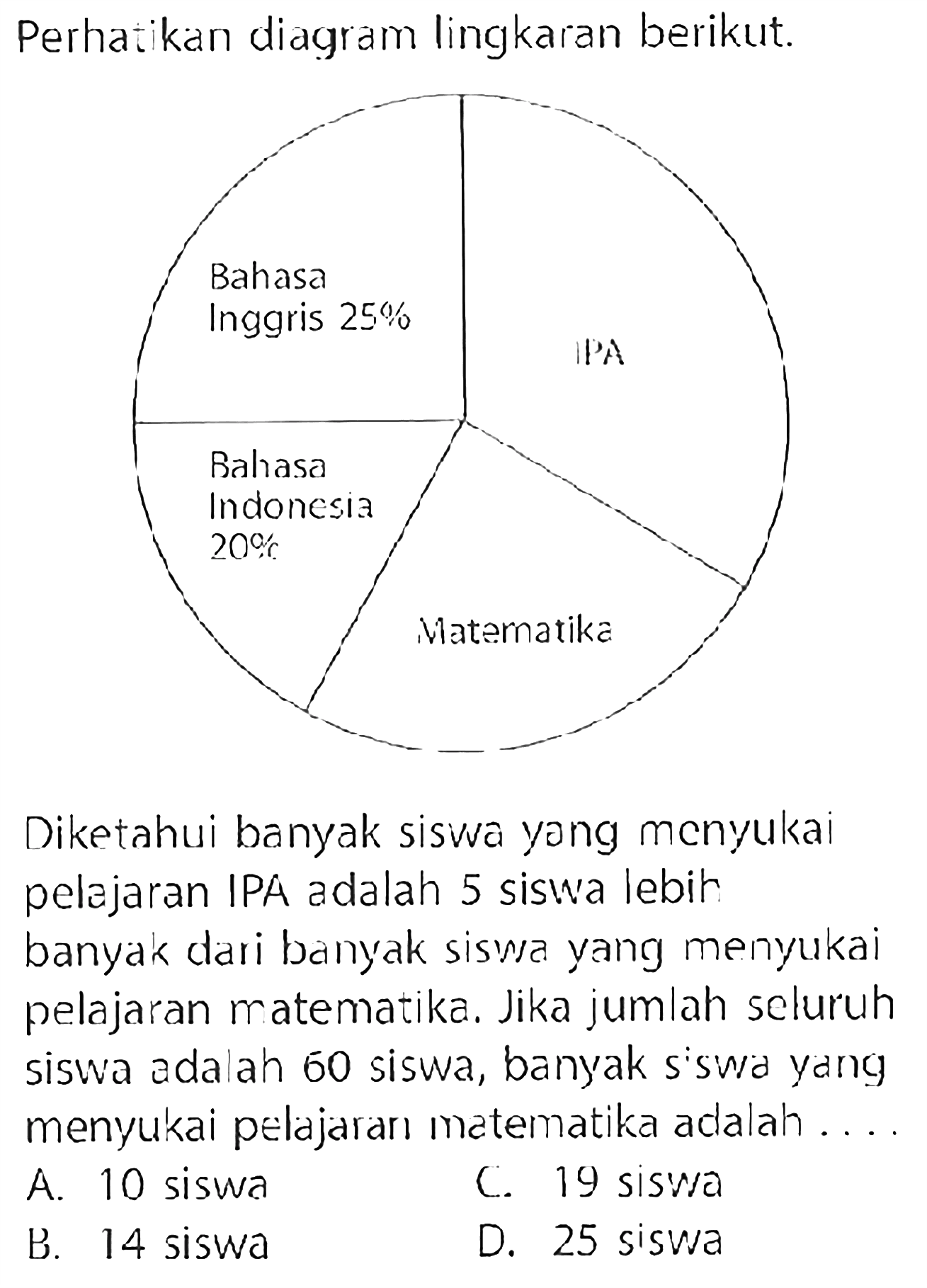 Perhatikan diagram lingkaian berikut. Bahasa inggris 25% IPA Bahasa Indonesia 20% MatematikaDiketahui banyak siswa yong menyukai pelajaran IPA a dalah 5 siswa lebit? banyak dari banyak sisma yang menyukai pelajaran matematika. Jika jumlah seluruh siswa adalah 60 siswa, banyak siswa yang menyukai pelajararı matematika adalah ...