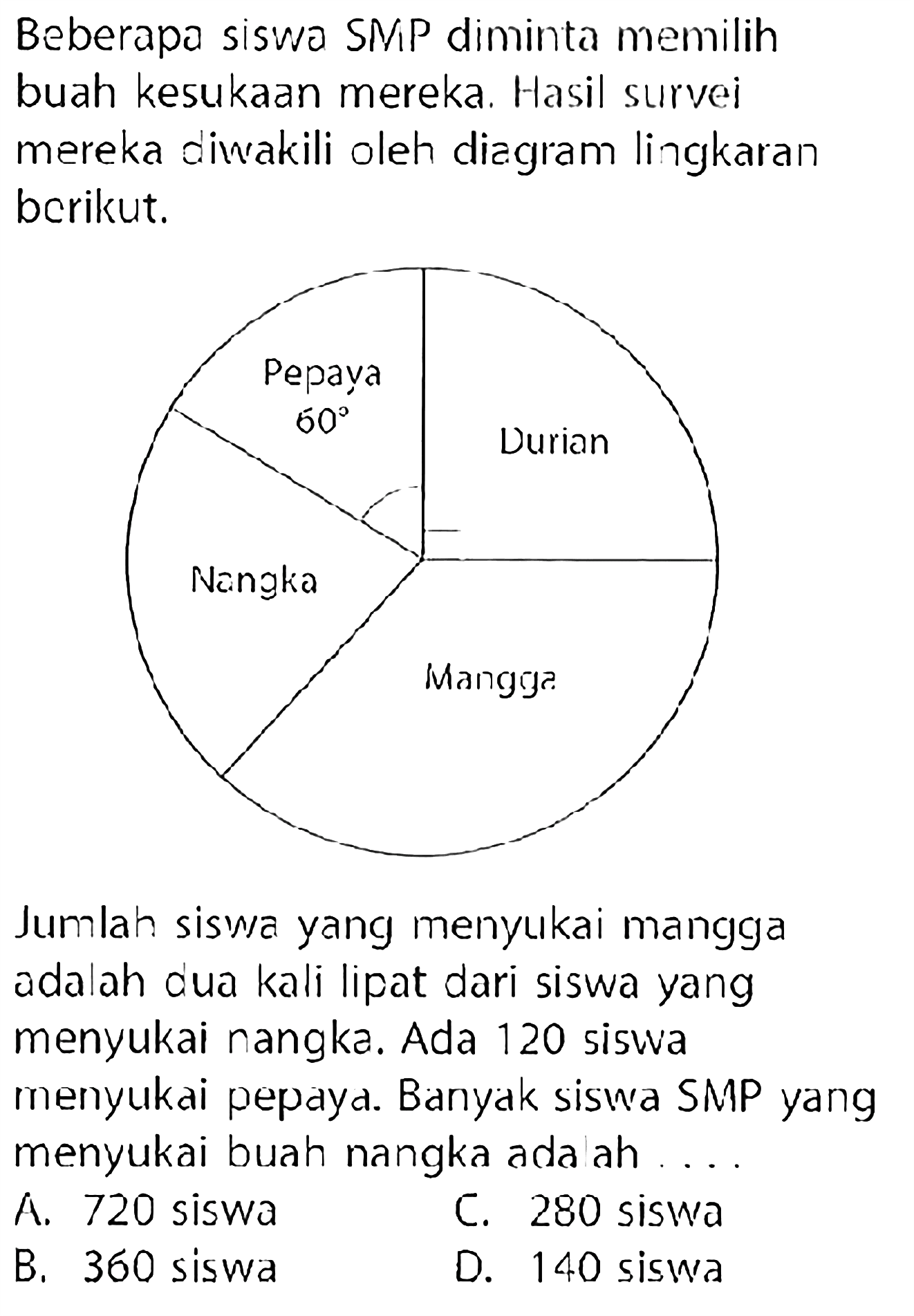 Beberapa siswa SMP diminta memilih buah kesukaan mereka. Hasil survei mereka diwakili oleh diagram lingkaran berikut. Pepaya 60 Durian Mangga Nangka Jumlah siswa yang menyukai mangga adalah dua kali lipat dari siswa yang menyukai nangka. Ada 120 siswa menyukai pepaya. Banyak siswa SMP yang menyukai buah nangka adalah .... 