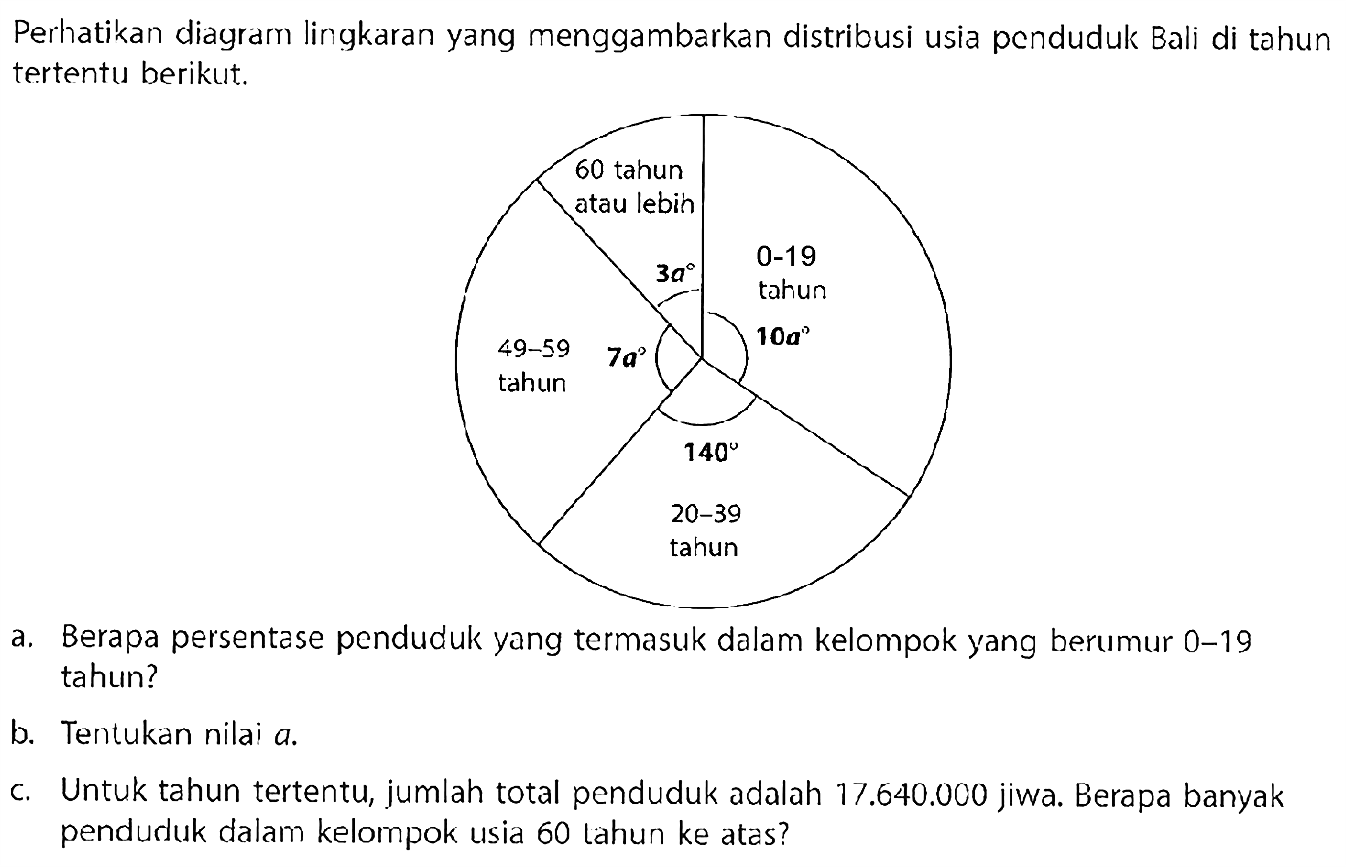 Perhatikan diagram lingkaran yang menggambarkan distribusi usia penduduk Bali di tahun tertentu berikut. 3a 60 tahun atau lebih 10a 0-19 tahun 140 20-39 tahun 7a 49-59 tahun a. Berapa persentase penduduk yang termasuk dalam kelompok yang berumur 0-19 tahun? b. Tentukan nilai a. c. Untuk tahun tertentu, jumlah total penduduk adalah 17.640.000 jiwa. Berapa banyak penduduk dalam kelompok usia 60 lahun ke atas? 