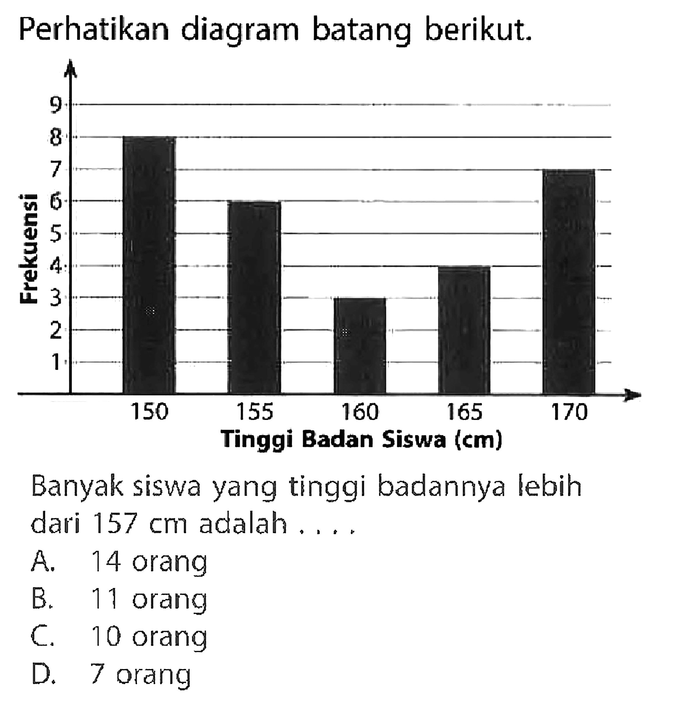 Perhatikan diagram batang berikut.Frekuensi 150 155 160 165 170Tinggi Badan Siswa (cm)Banyak siswa yang tinggi badannya lebih dari  157 cm  adalah...