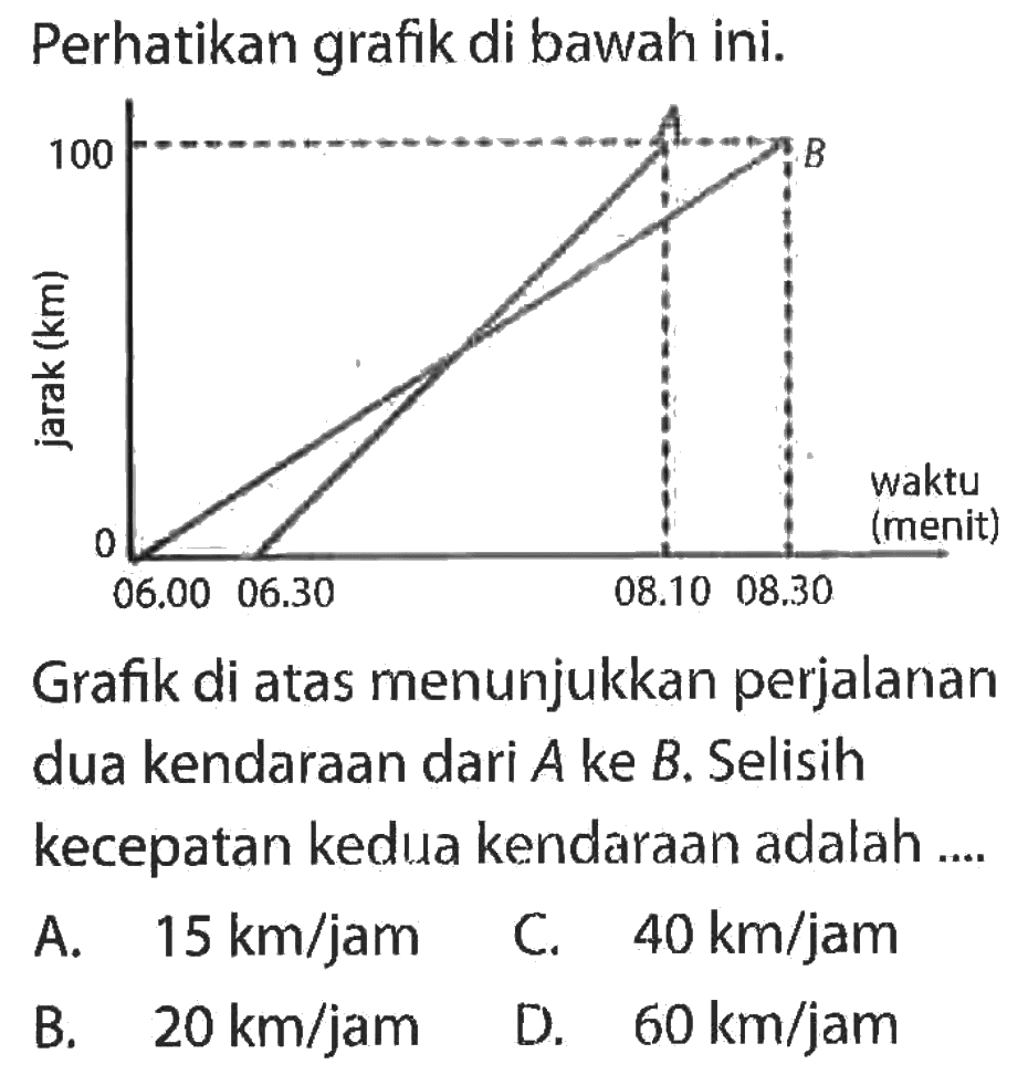 Perhatikan grafik di bawah ini. 100 jarak (km) waktu (menit) 06.00 06.30 08.10 08.30 Grafik di atas menunjukkan perjalanan dua kendaraan dari A ke B. Selisih kecepatan kedua kendaraan adalah ....