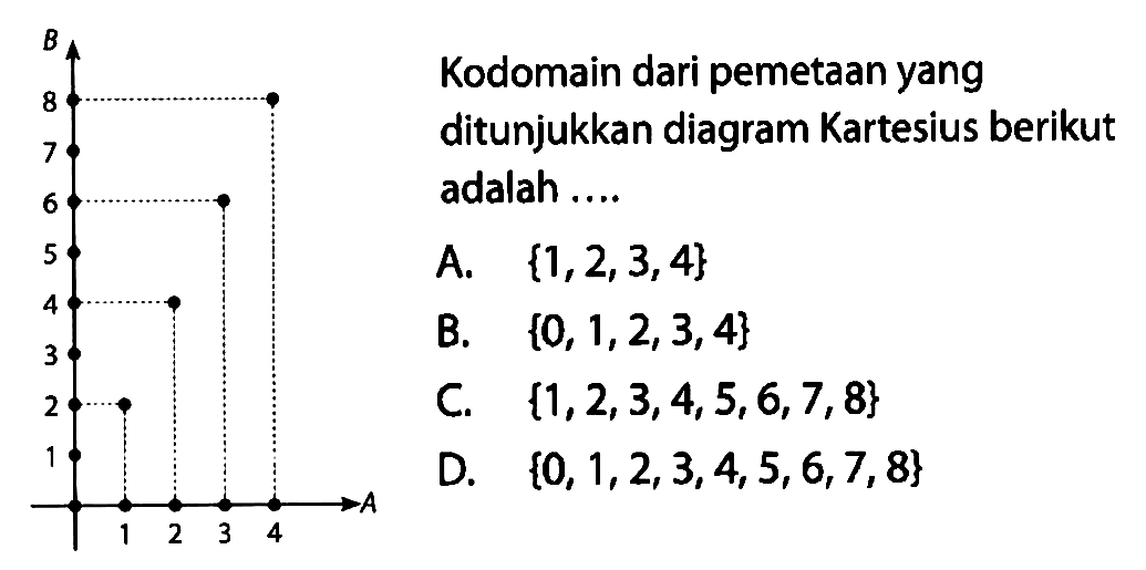 Kodomain dari pemetaan yang ditunjukkan diagram Kartesius berikut adalah A. {1,2,3,4}  B. {0, 1,2,3,4}  C {1,2,3,4,5,6,7,8}  D. {0, 1,2,3,4,5,6,7,8} 