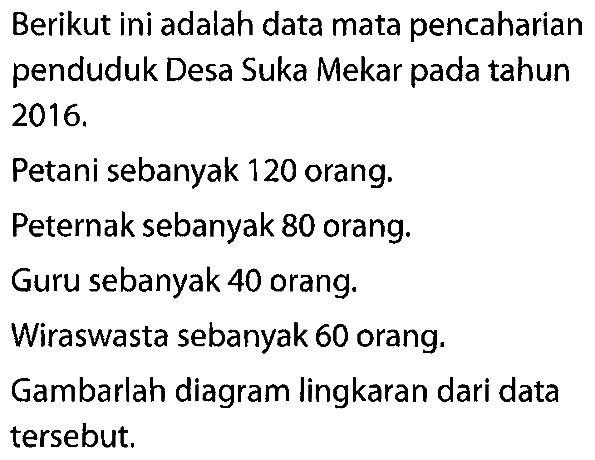 Berikut ini adalah data mata pencaharian penduduk Desa Suka Mekar pada tahun 2016 . 
Petani sebanyak 120 orang.
Peternak sebanyak 80 orang.
Guru sebanyak 40 orang.
Wiraswasta sebanyak 60 orang.
Gambarlah diagram lingkaran dari data tersebut.