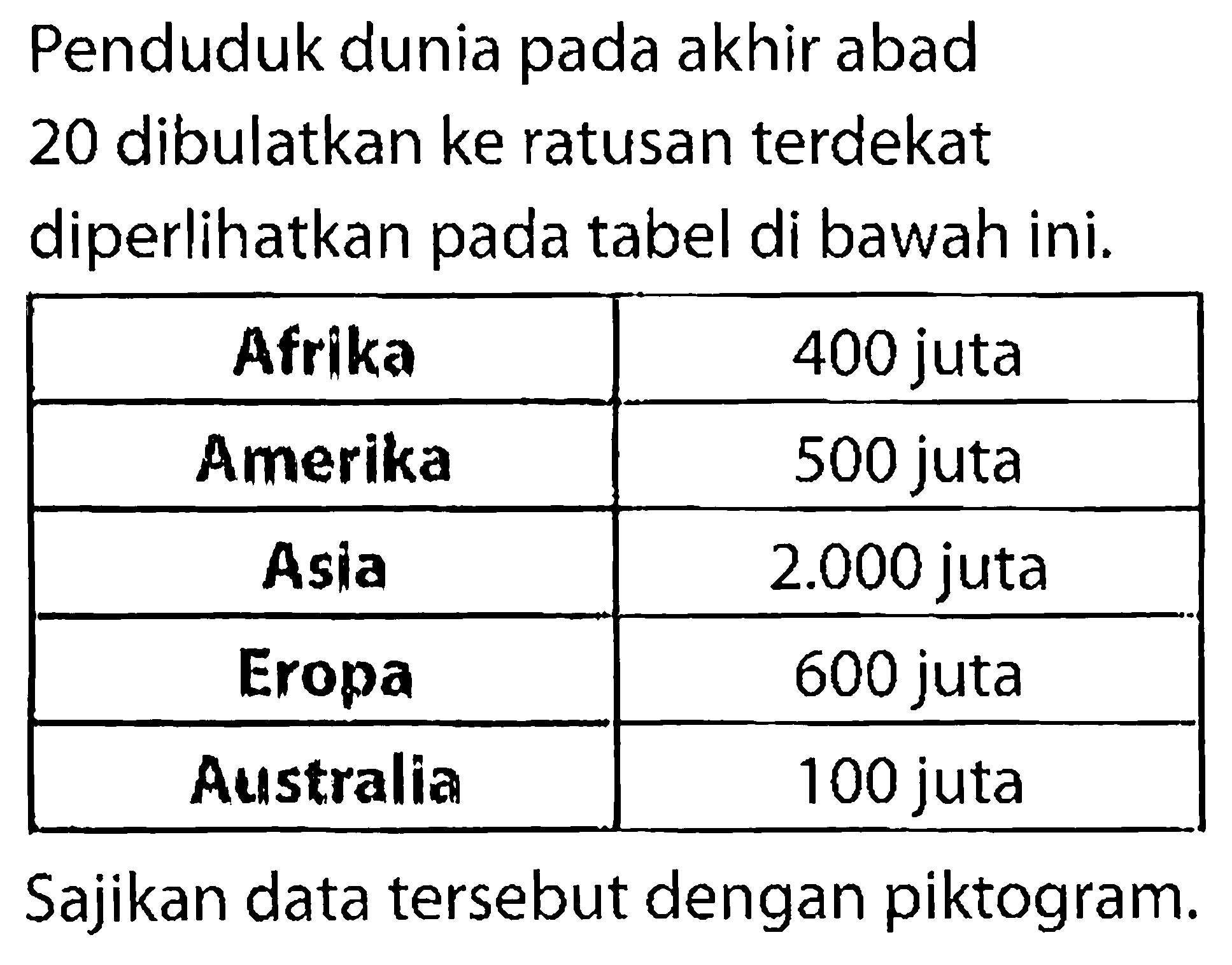 Penduduk dunia pada akhir abad 20 dibulatkan ke ratusan terdekat diperlihatkan pada tabel di bawah ini. 
Afrika 400 juta 
Amerika 500 juta 
Asia 2.000 juta 
Eropa 600 juta 
Australia 100 juta 
Sajikan data tersebut dengan piktogram.