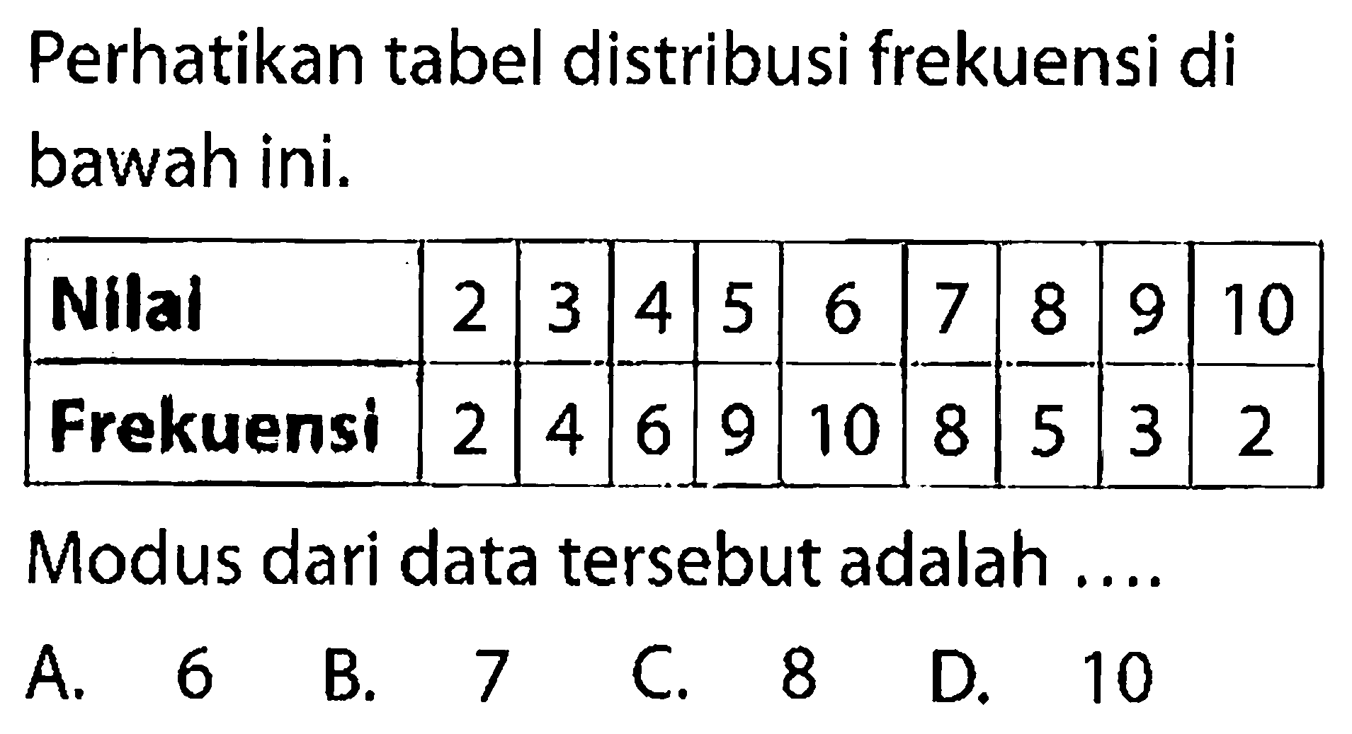 Perhatikan tabel distribusi frekuensi di bawah ini. Nilai 2 3 4 5 6 7 8 9 10  Frekuensi 2 4 6 9 10 8 5 3 2 Modus dari data tersebut adalah ....