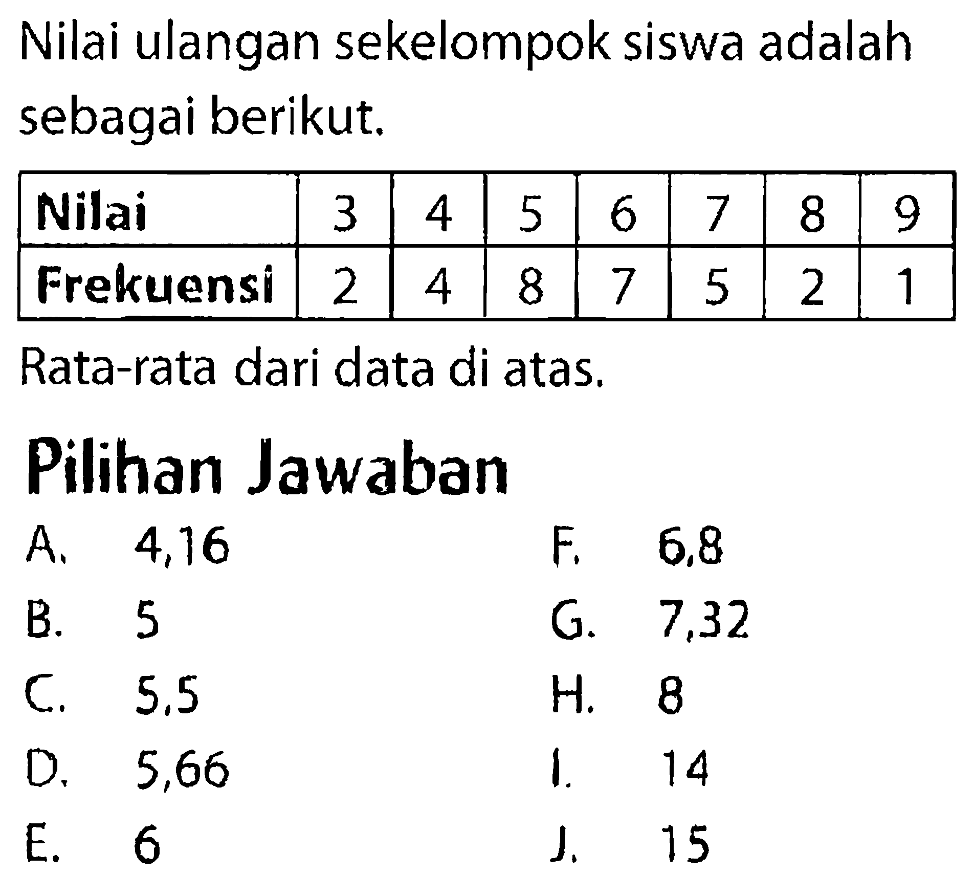 Nilai ulangan sekelompok siswa adalah sebagai berikut. Nilai 3 4 5 6 7 8 9 Frekuensi 2 4 8 7 5 2 1 Rata-rata dari data di atas. 