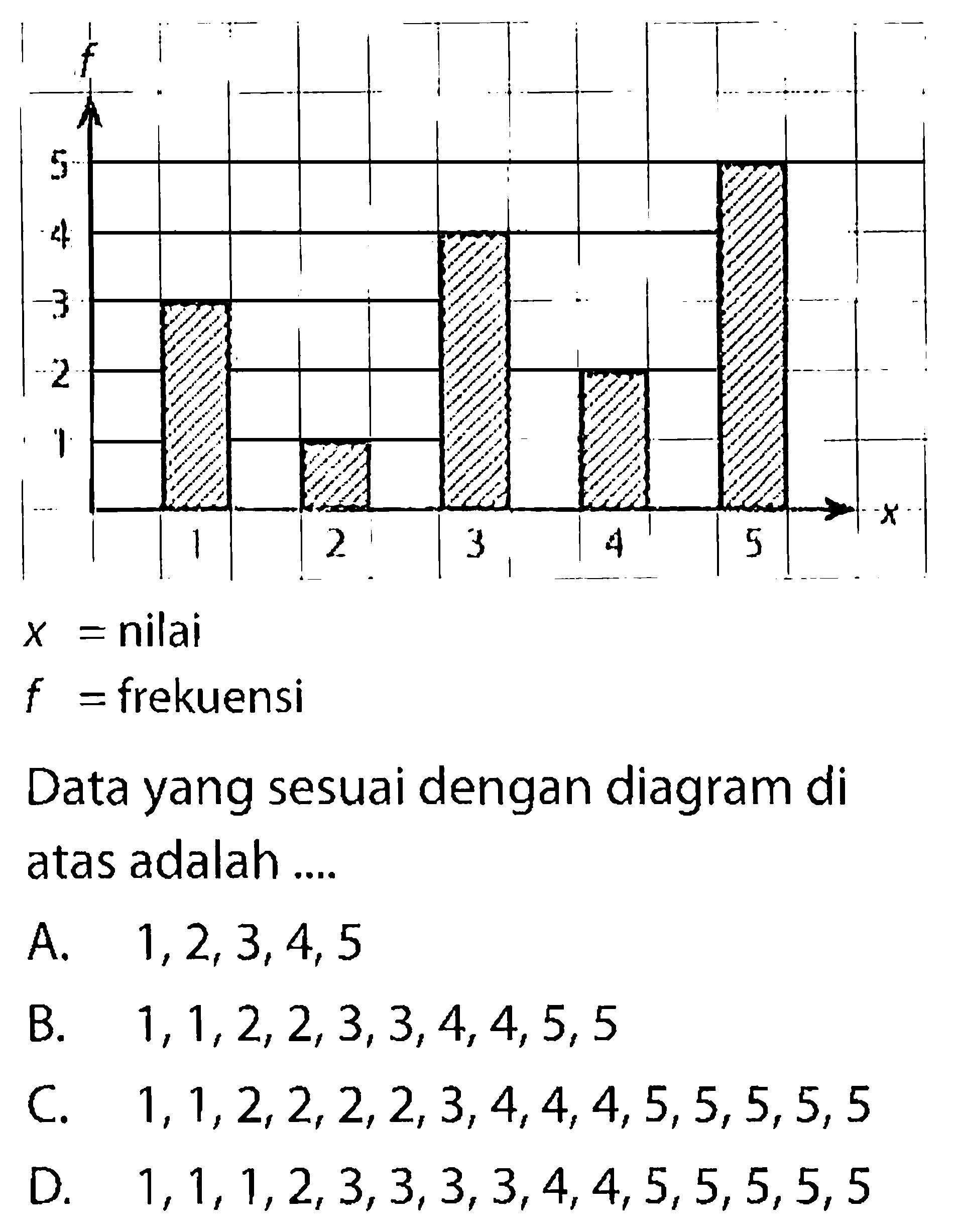 f 5 4 3 2 1 1 2 3 4 x x = nilai f = frekuensi Data yang sesuai dengan diagram di atas adalah .... 