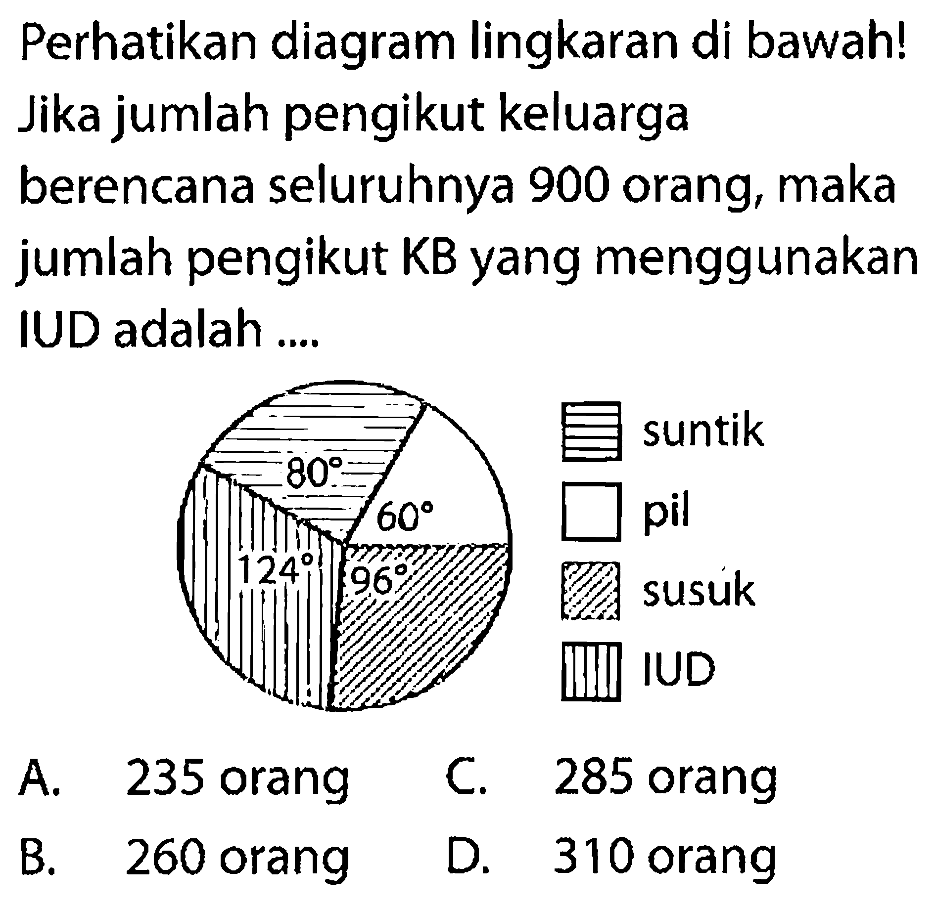 Perhatikan diagram lingkaran di bawah! Jika jumlah pengikut keluarga berencana seluruhnya 900 orang, maka jumlah pengikut KB yang menggunakan IUD adalah ....80 60 124 96 suntik pil susuk IUD 