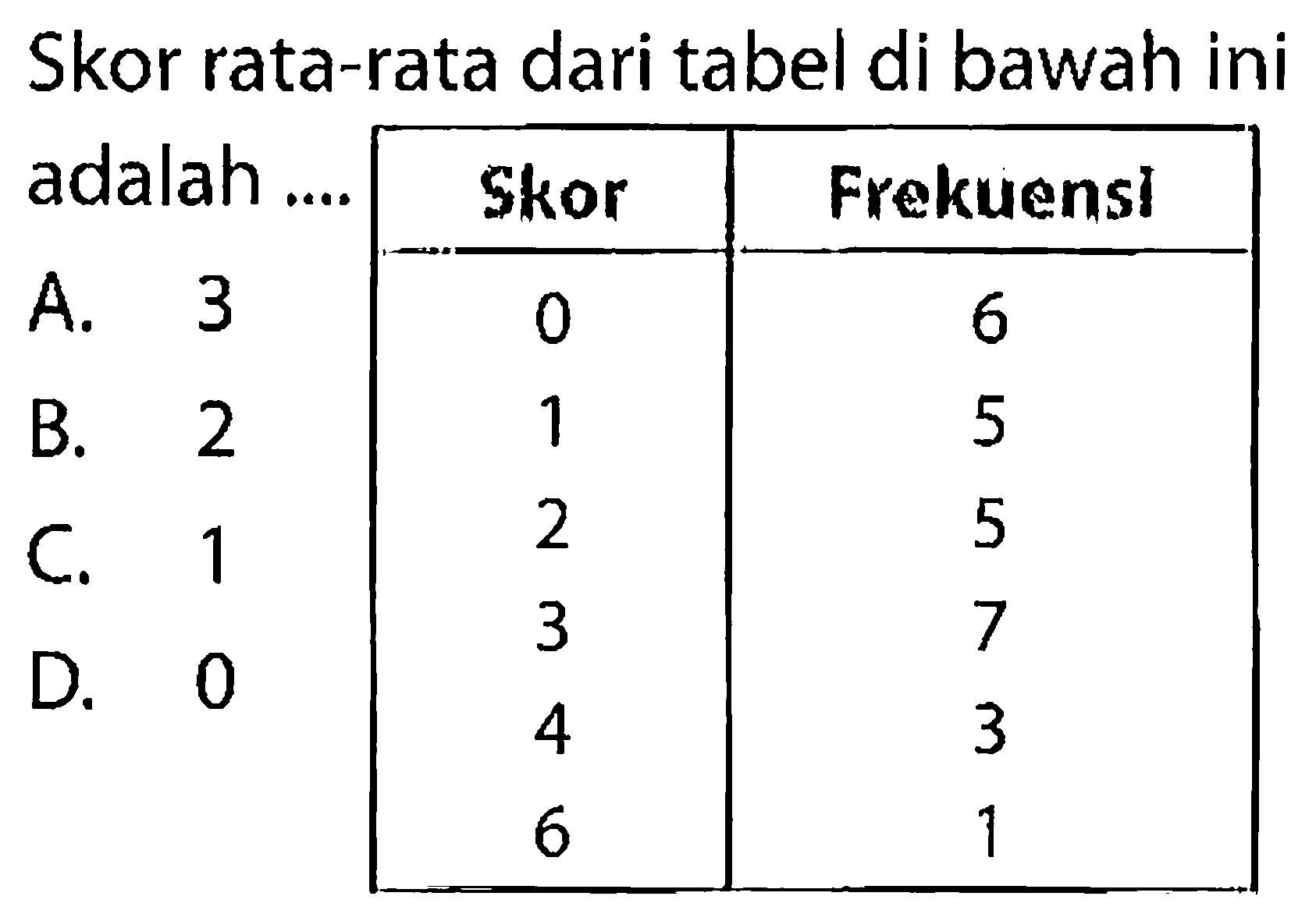 Skor rata-rata dari tabel di bawah iniadalah ....  Skor  Frekuensi    0          6    1          5    2          5    3          7    4          3    6          1 