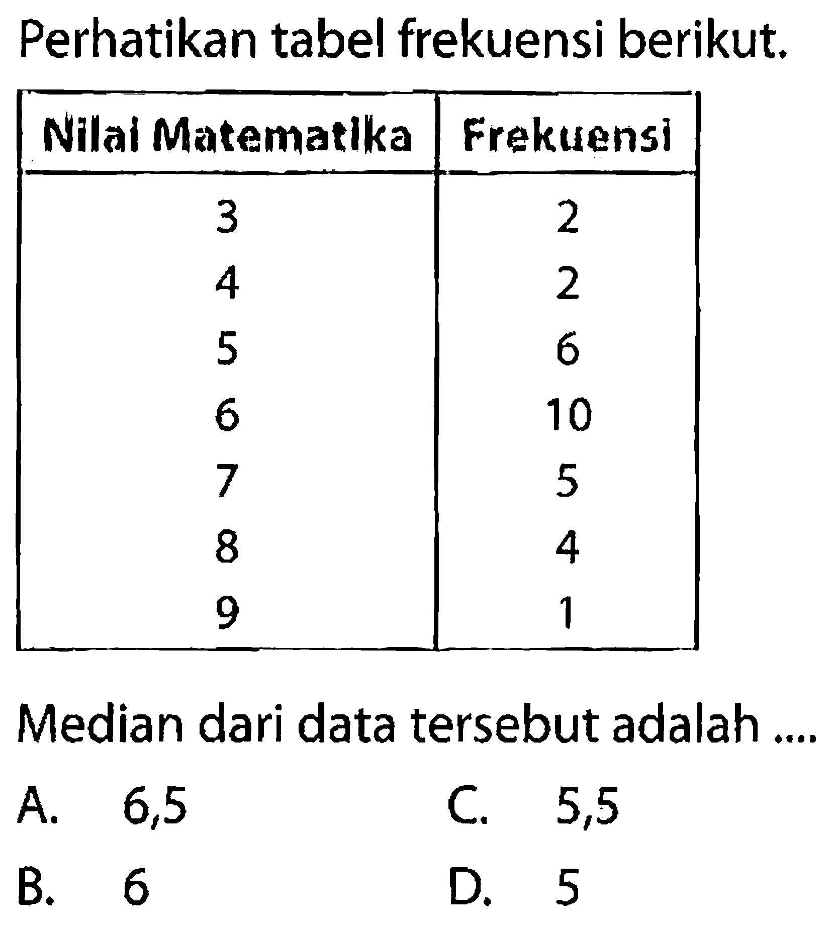 Perhatikan tabel frekuensi berikut. Nilai Matematika  Frekuensi  3  2 4  2 5  6 6  10 7  5 8  4 9  1 Median dari data tersebut adalah ....