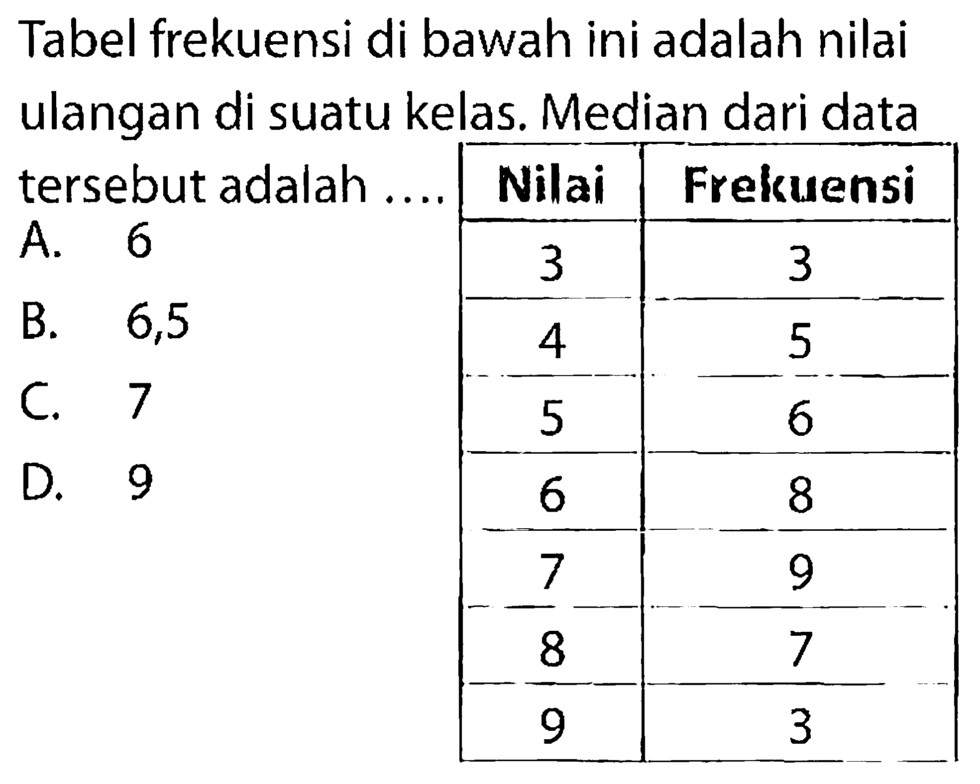 Tabel frekuensi di bawah ini adalah nilai ulangan di suatu kelas. Median dari data tersebut adalah .... Nilai Frekuensi 3 3 4 5 5 6 6 8 
7 9 
8 7 
9 3 