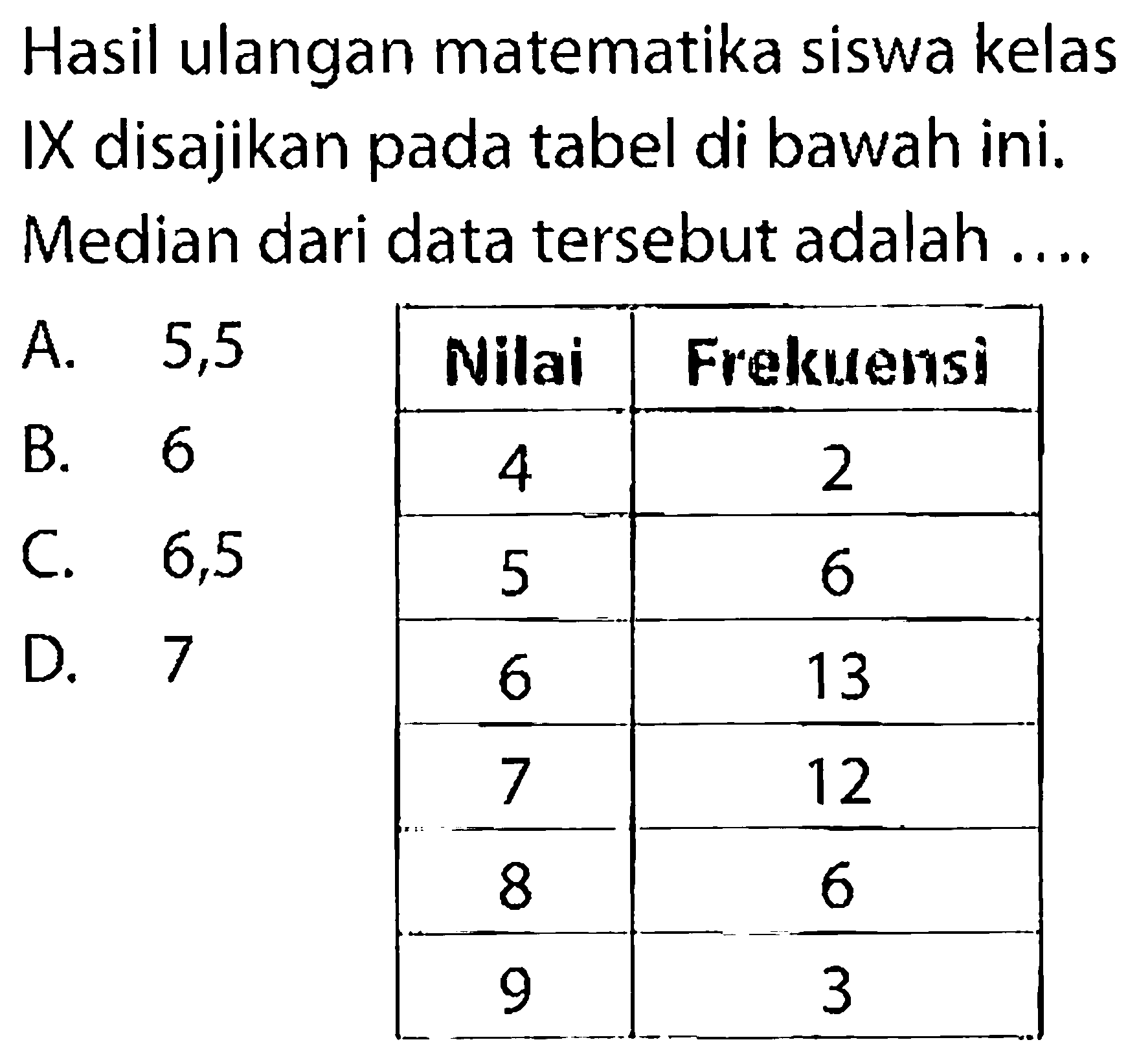 Hasil ulangan matematika siswa kelas IX disajikan pada tabel di bawah ini. Median dari data tersebut adalah .... Nilai  Frekuensi 
 4  2 
 5  6 
 6  13 
 7  12 
 8  6 
 9  3 A. 5,5B. 6C. 6,5 D. 7