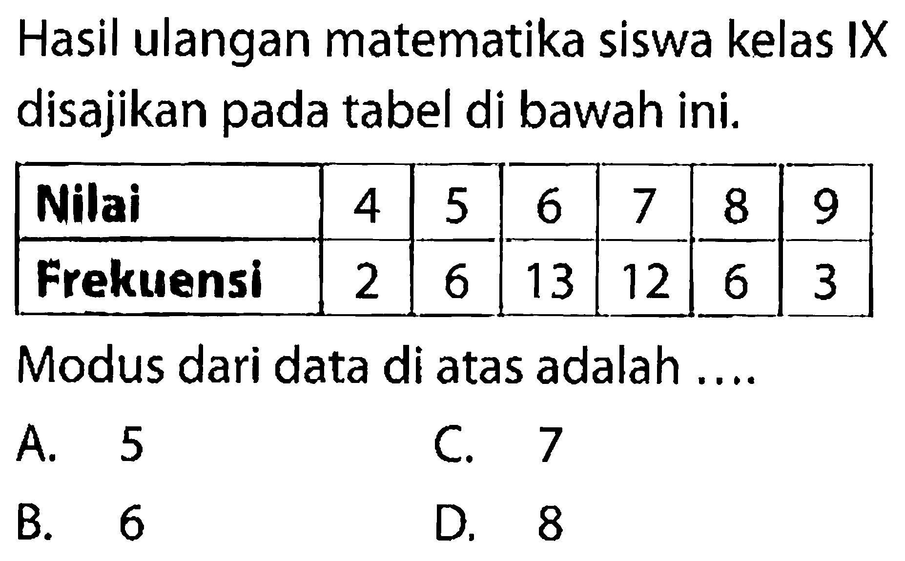 Hasil ulangan matematika siswa kelas IX disajikan pada tabel di bawah ini.c| Nilai  4  5  6  7  8  9  Frekuensi  2  6  13  12  6  3 Modus dari data di atas adalah ....A. 5C. 7B. 6D. 8