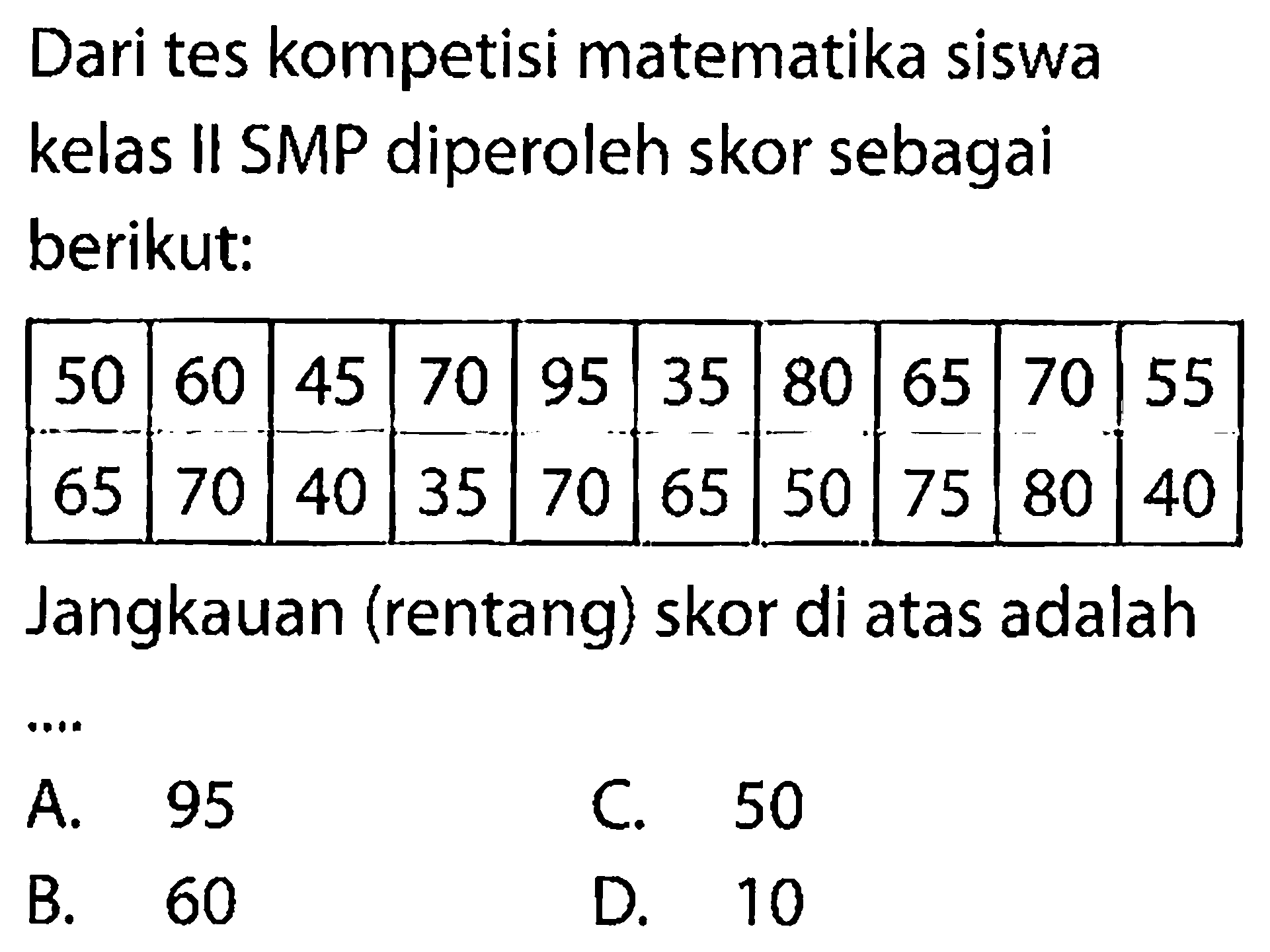 Dari tes kompetisi matematika siswa kelas II SMP diperoleh skor sebagai berikut: 50 60 45 70 95 35 80 65 70 55 65 70 40 35 70 65 50 75 80 40 Jangkauan (rentang) skor di atas adalah ...