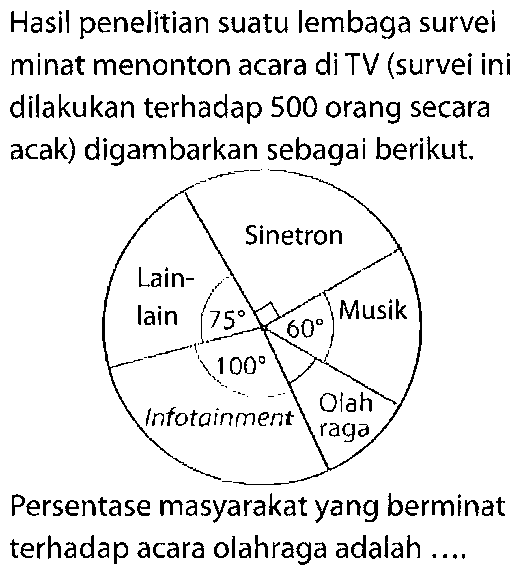 Hasil penelitian suatu lembaga survei minat menonton acara di TV (survei ini dilakukan terhadap 500 orang secara acak) digambarkan sebagai berikut.
Sinetron Musik 60 Olahraga Infotainment 100 Lain-lain 75 
Persentase masyarakat yang berminat terhadap acara olahraga adalah ....