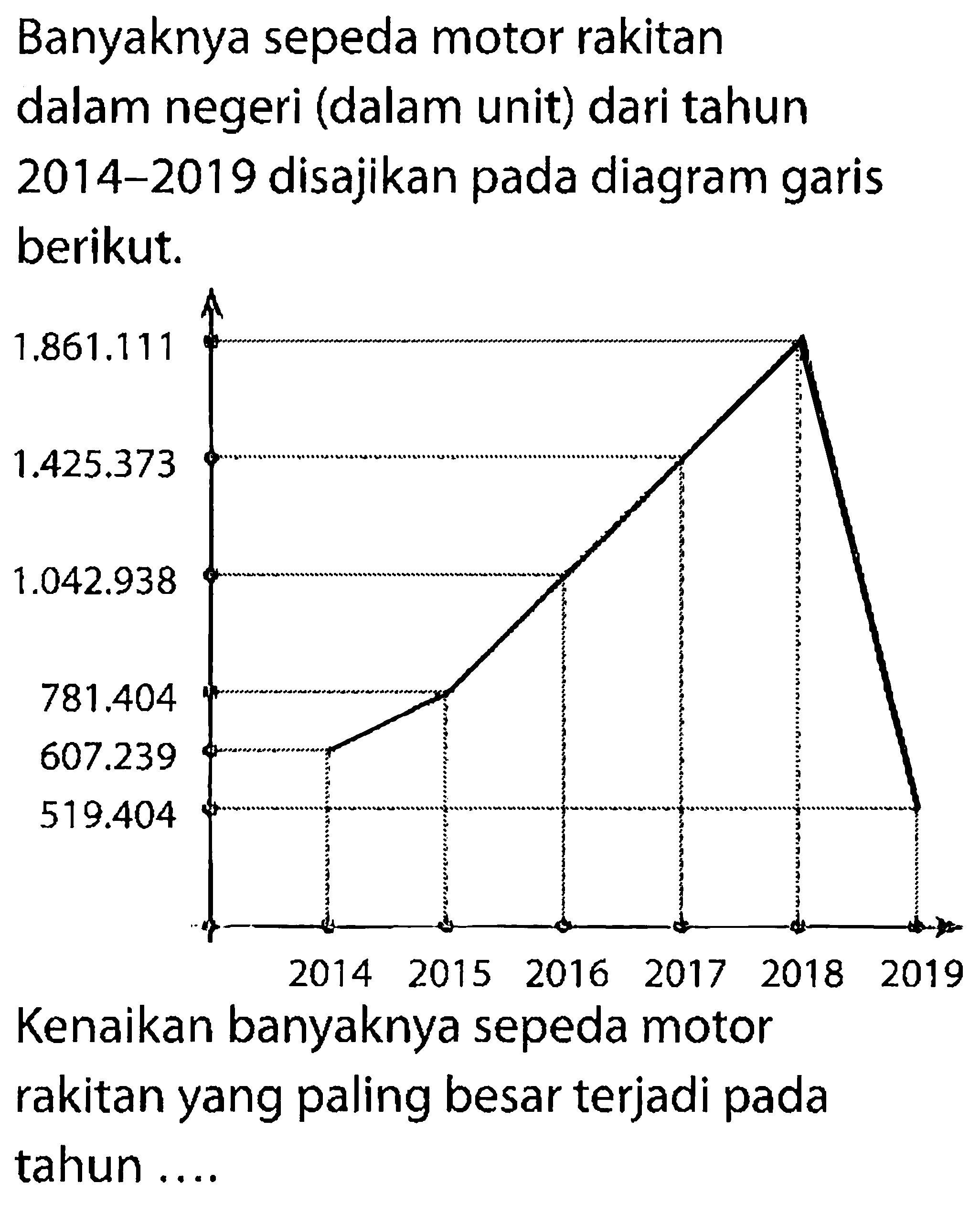 Banyaknya sepeda motor rakitan dalam negeri (dalam unit) dari tahun 2014-2019 disajikan pada diagram garis berikut.Tahun: 2014, 2015, 2016, 2017, 2018, 2019. Banyak sepeda motor: 519.404, 607.239, 781.404, 1.042.938, 1.424.373, 1.861.111Kenaikan banyaknya sepeda motor rakitan yang paling besar terjadi pada tahun ....