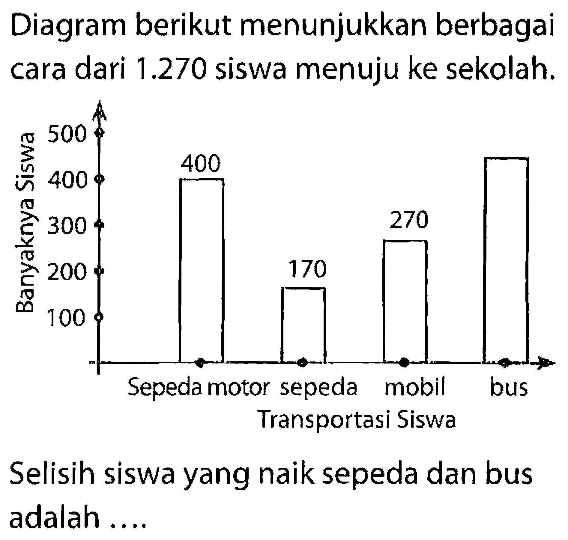 Diagram berikut menunjukkan berbagai cara dari 1.270 siswa menuju ke sekolah.Banyaknya Siswa 400 170 270Transportasi Siswa Sepeda motor sepeda mobil busSelisih siswa yang naik sepeda dan bus adalah ....