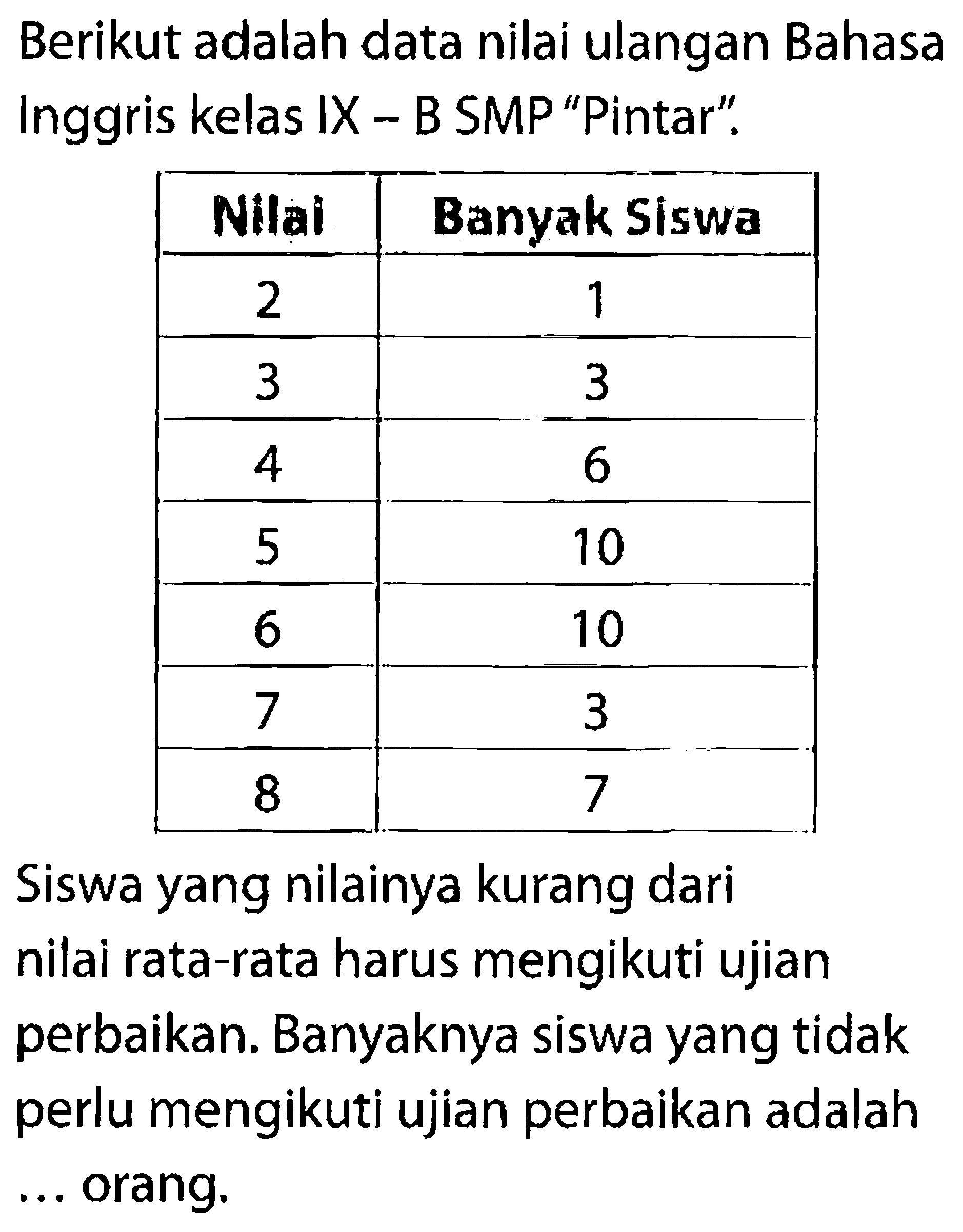 Berikut adalah data nilai ulangan Bahasa Inggris kelas IX-B SMP 'Pintar'.Nilai Banyak Siswa 2 1 3 3 4 6 5 10 6 10 7 3 8 7 Siswa yang nilainya kurang dari nilai rata-rata harus mengikuti ujian perbaikan. Banyaknya siswa yang tidak perlu mengikuti ujian perbaikan adalah ... orang. 