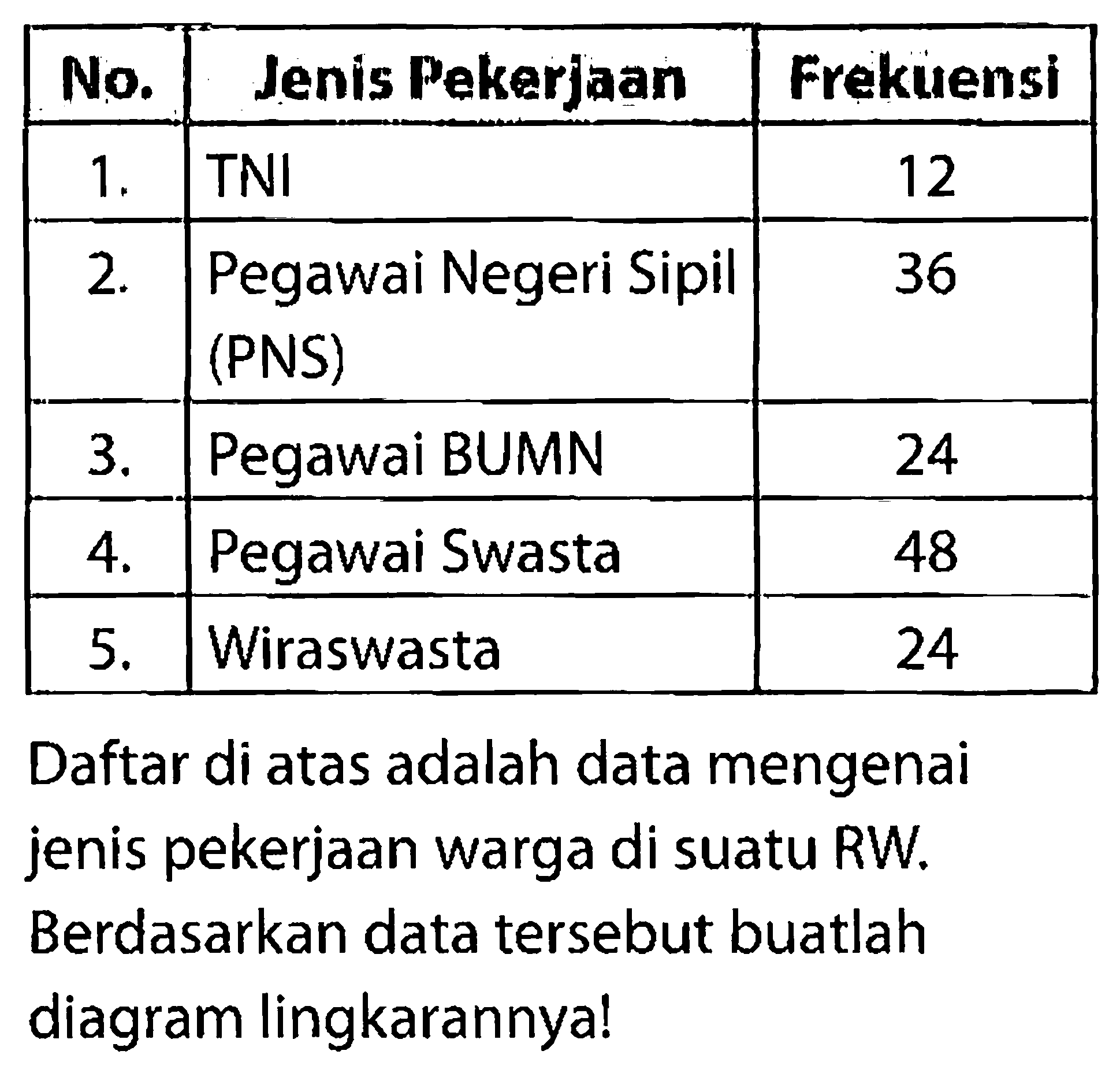  No.  Jenis Pekerjaan   Frekuensi   1 .   TN  12   2 .   Pegawai Negeri Sipil (PNS)  36   3 .   Pegawai BUMN  24   4 .   Pegawai Swasta  48   5 .   Wiraswasta  24 Daftar di atas adalah data mengenai jenis pekerjaan warga di suatu RW. Berdasarkan data tersebut buatlah diagram lingkarannya!