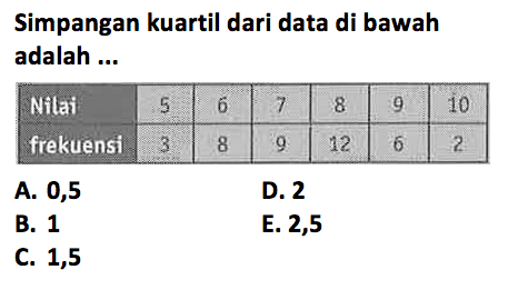 Simpangan kuartil dari data di bawah adalah ... Nilai 5 6 7 8 9 10 frekuensi 3 8 9 12 6 2