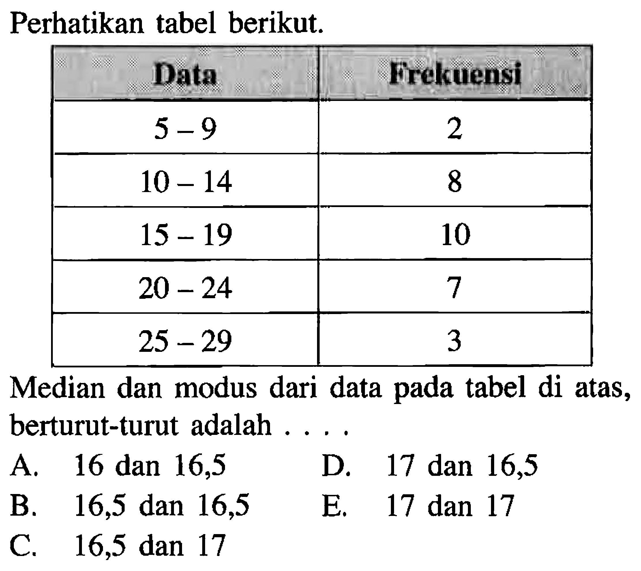 Perhatikan tabel berikut. Data Frekuensi 5-9 2 10-14 8 15-19 10 20-24 7 25-29 3 Median dan modus dari data pada tabel di atas, berturut-turut adalah . . . .