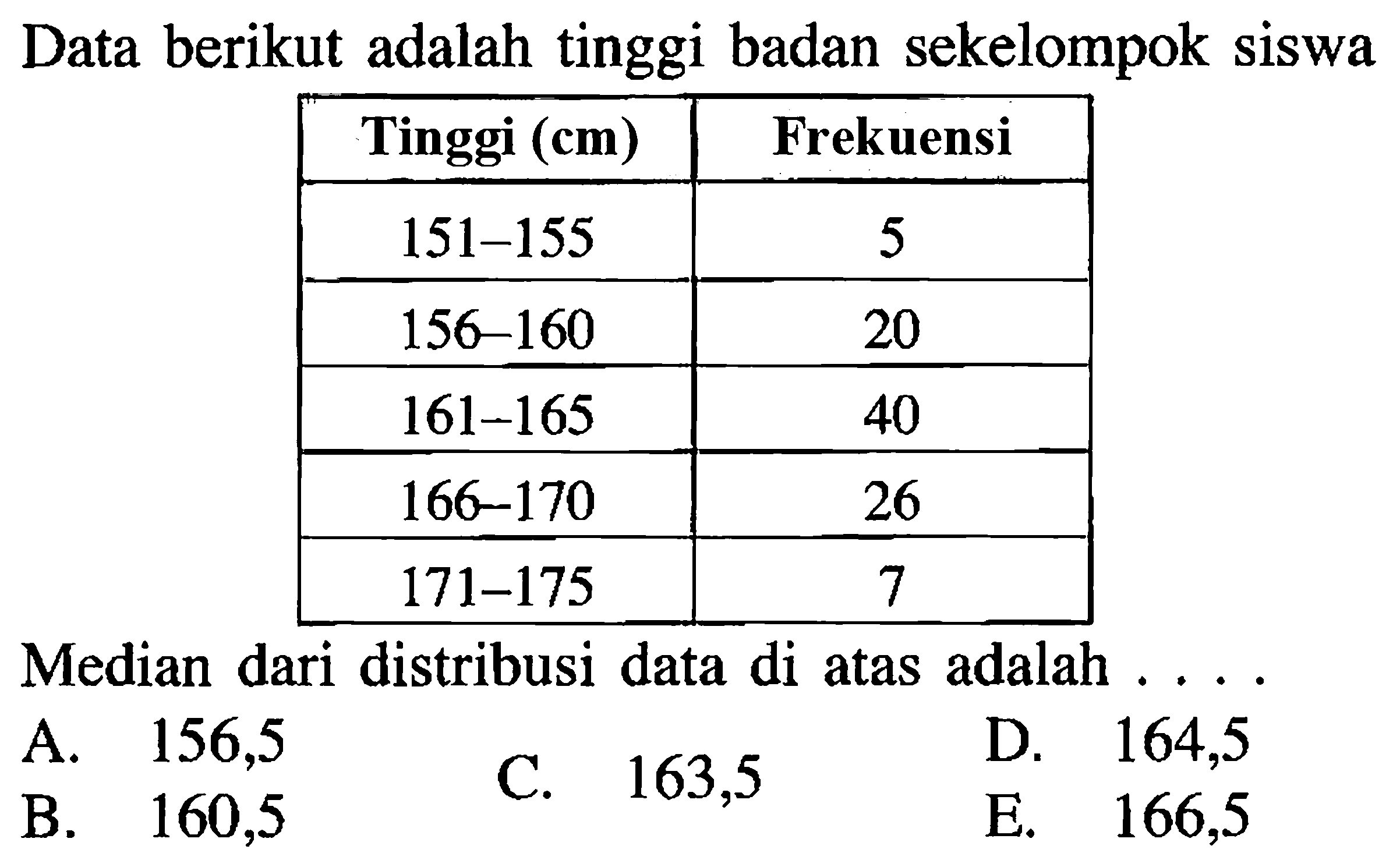 Data berikut adalah tinggi badan sekelompok siswa Tinggi (cm) Frekuensi 151-1-5 5 156-160 20 161-165 40 166-170 26 171-175 Median dari distribusi data di atas adalah