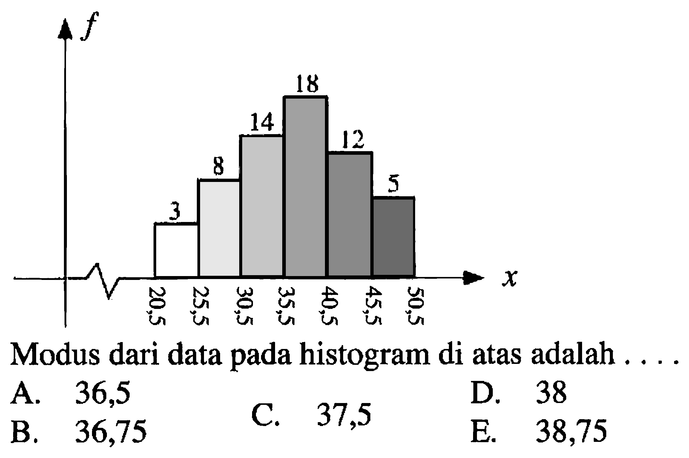 Modus dari data pada histogram di atas adalah . . . .