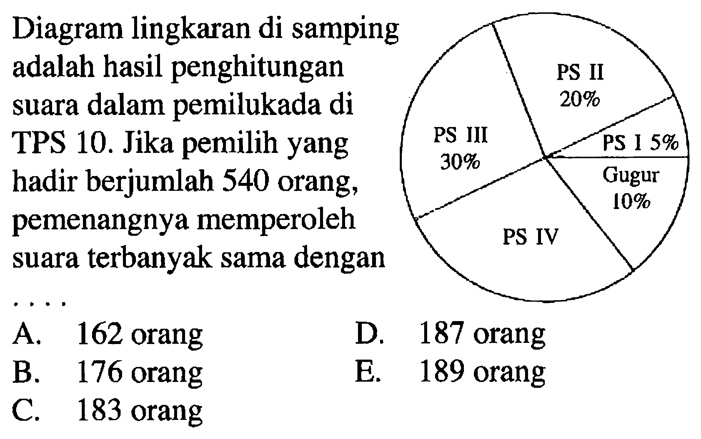 Diagram lingkaran di samping adalah hasil penghitungan suara dalam pemilukada di TPS 10. Jika pemilih yang hadir berjumlah 540 orang, pemenangnya memperoleh suara terbanyak sama dengan ... PS I 5% PS II 20% PS III 30% PS IV Gugur 10%