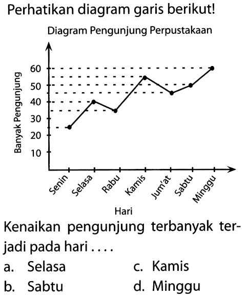 Perhatikan diagram garis berikut! Diagram Pengunjung Perpustakaan Banyak Pengunjung 60 50 40 30 20 10 Senin Selasa Rabu Kamis Jum'at Sabtu Minggu HariKenaikan pengunjung terbanyak terjadi pada hari....a. Selasac. Kamisb. Sabtud. Minggu