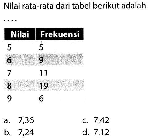 Nilai rata-rata dari tabel berikut adalah ... Nilai  Frekuensi 5  5 6  9 7  11 8  19 9  6 