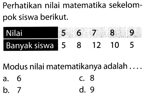 Perhatikan nilai matematika sekelompok siswa berikut. Nilai 5 6 7 8 9 Banyak siswa 5 8 12 10 5 Modus nilai matematikanya adalah .... 