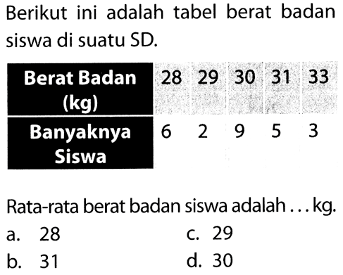 Berikut ini adalah tabel berat badansiswa di suatu SD.  Berat Badan (kg) 28 29 30 31 33  Banyaknya Siswa 6 2 9 5 3 Rata-rata berat badan siswa adalah ...kg. 