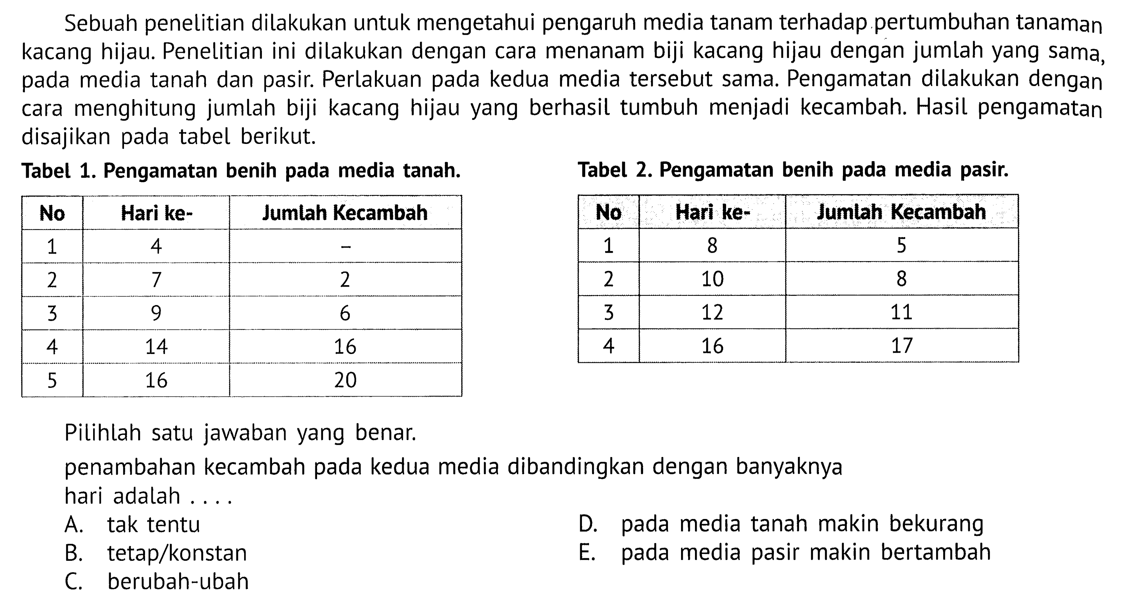 Sebuah penelitian dilakukan untuk mengetahui pengaruh media tanam terhadap pertumbuhan tanaman kacang hijau. Penelitian ini dilakukan dengan cara menanam biji kacang hijau dengan jumlah yang sama, kedua media tersebut sama; Pengamatan dilakukan dengan media tanah dan Perlakuan pada pasir: pada menghitung jumlah biji kacang hijau yang berhasil tumbuh menjadi kecambah: Hasil pengamatan cara disajikan pada tabel berikut; Tabel 1. Pengamatan benih pada media tanah: Tabel 2. Pengamatan benih pada media pasir: Jumlah Kecambah No Hari ke- Jumlah Kecambah No Hari ke- 1 8 5 1 2 2 2 10 8 3 3 12 11 6 4 14 16 16 17 4 16 20 5 Pilihlah satu jawaban yang benar; penambahan kecambah pada kedua media dibandingkan dengan banyaknya hari adalah media tanah makin bekurang A. tak tentu Dz pada tetap/konstan media pasir makin bertambah B. E. pada C berubah-ubah