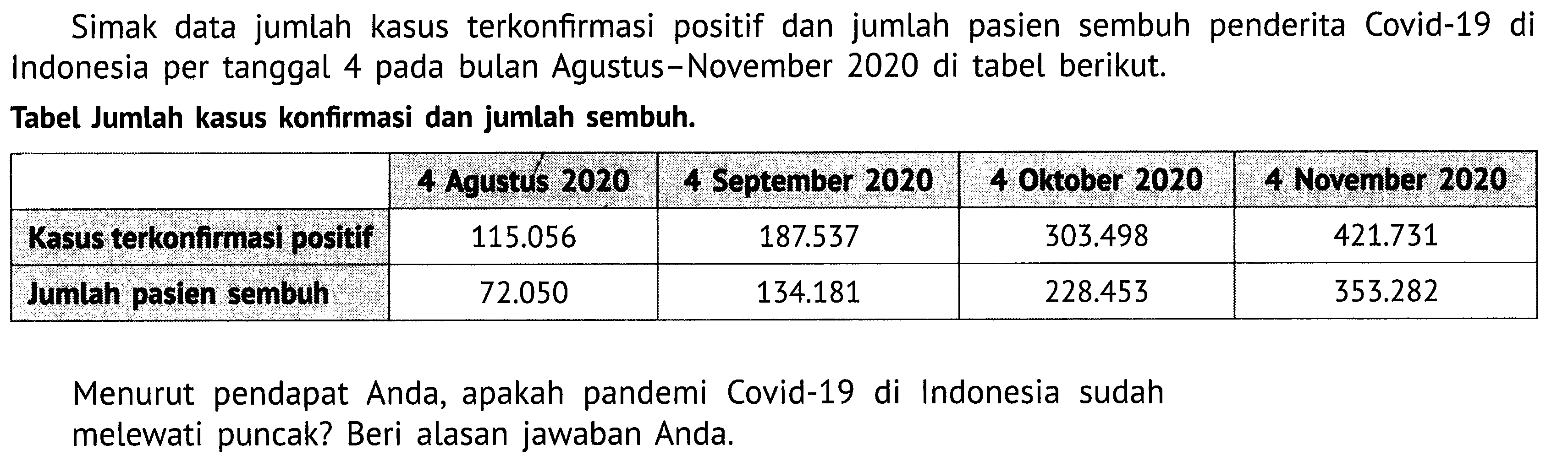 Simak data jumlah kasus terkonfirmasi positif dan jumlah pasien sembuh penderita Covid-19 di Indonesia per tanggal 4 pada bulan Agustus-November 2020 di tabel berikut.Tabel Jumlah kasus konfirmasi dan jumlah sembuh.  4 Agustus 2020  4 September 2020  4 Oktober 2020  4 November 2020  Kasus terkonfirmasi positif   115.056    187.537    303.498    421.731   Jumlah pasien sembuh   72.050    134.181    228.453    353.282  Menurut pendapat Anda, apakah pandemi Covid-19 di Indonesia sudah melewati puncak? Beri alasan jawaban Anda.