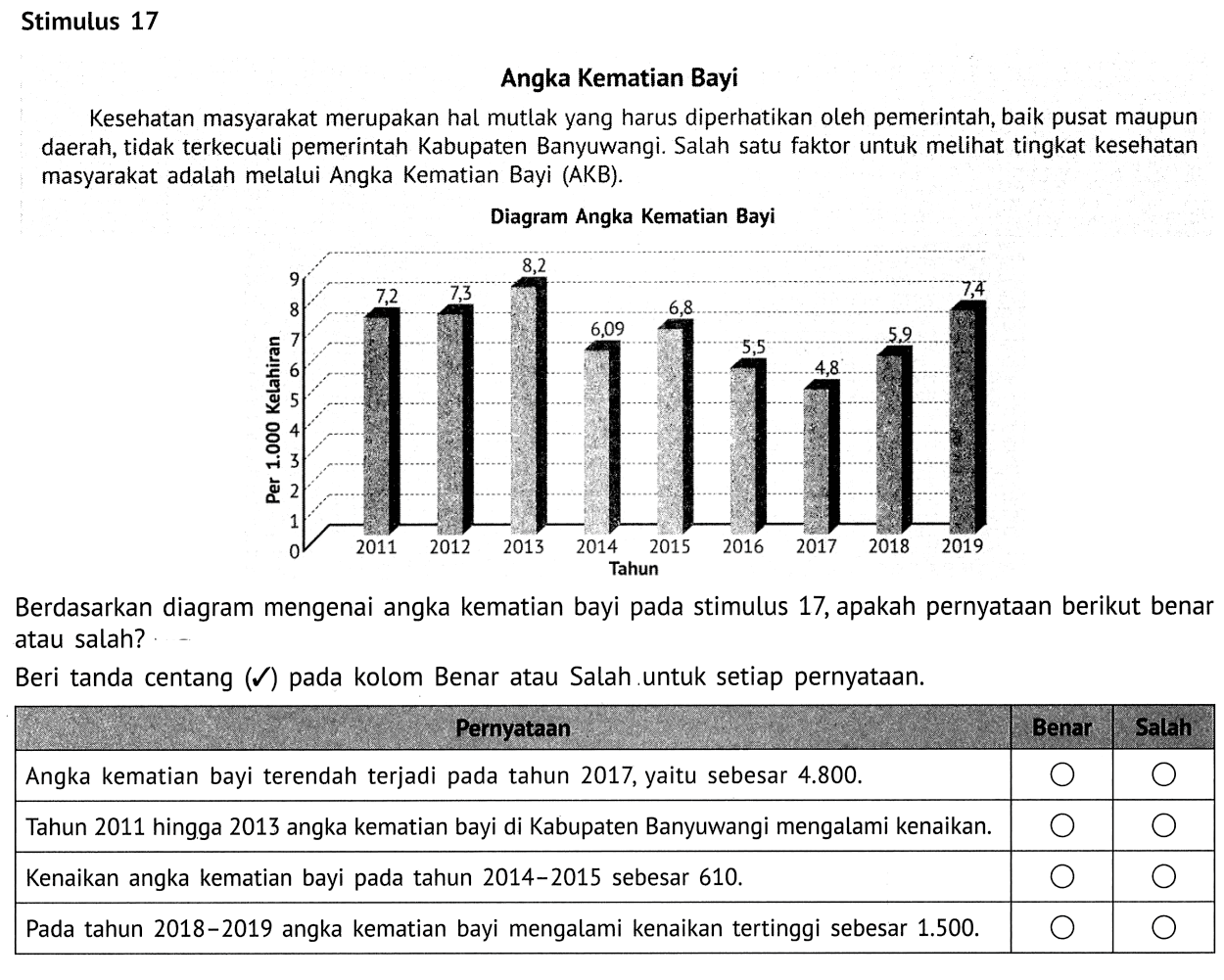 Stimulus 17
Angka Kematian Bayi
Kesehatan masyarakat merupakan hal mutlak yang harus diperhatikan oleh pemerintah, baik pusat maupun daerah, tidak terkecuali pemerintah Kabupaten Banyuwangi. Salah satu faktor untuk melihat tingkat kesehatan masyarakat adalah melalui Angka Kematian Bayi (AKB).
Diagram Angka Kematian Bayi
Berdasarkan diagram mengenai angka kematian bayi pada stimulus 17 , apakah pernyataan berikut benar atau salah?
Beri tanda centang  (checkmark)  pada kolom Benar atau Salah untuk setiap pernyataan.
Pernyataan Benar  Salah 
Angka kematian bayi terendah terjadi pada tahun 2017, yaitu sebesar 4.800.  
Tahun 2011 hingga 2013 angka kematian bayi di Kabupaten Banyuwangi mengalami kenaikan.    
Kenaikan angka kematian bayi pada tahun 2014-2015 sebesar 610.   
Pada tahun 2018-2019 angka kematian bayi mengalami kenaikan tertinggi sebesar 1.500.   