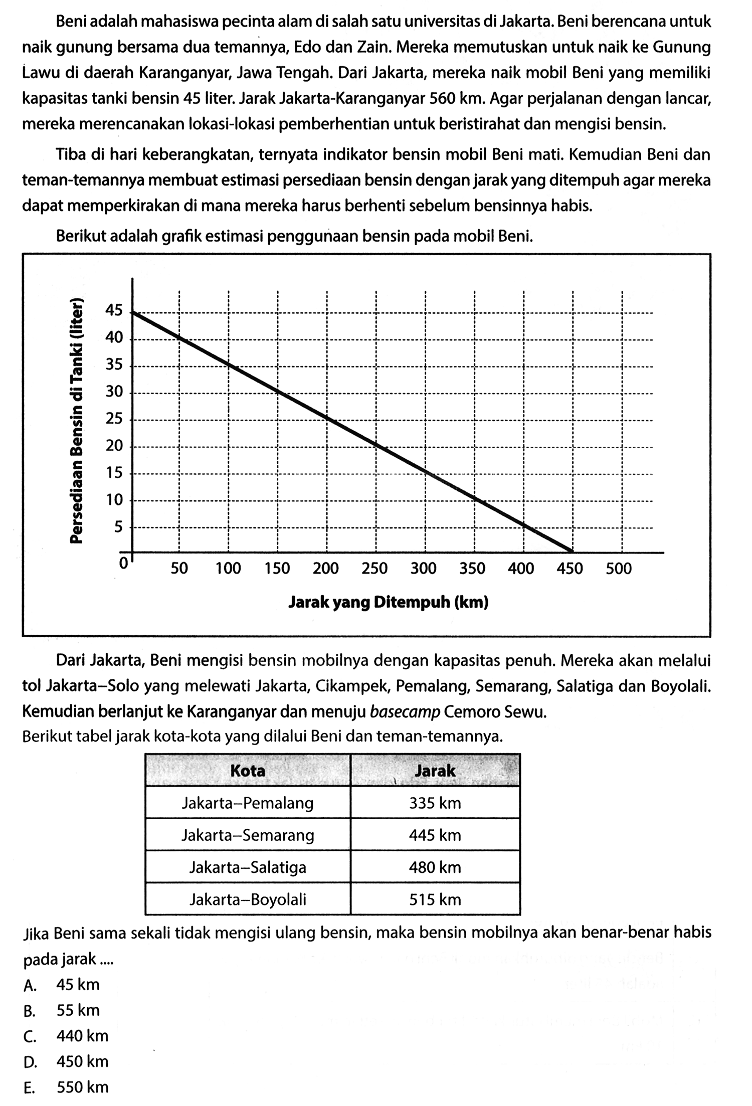 Beni adalah mahasiswa pecinta alam di salah satu universitas di Jakarta. Beni berencana untuk naik gunung bersama dua temannya, Edo dan Zain. Mereka memutuskan untuk naik ke Gunung Lawu di daerah Karanganyar, Jawa Tengah. Dari Jakarta, mereka naik mobil Beni yang memiliki kapasitas tanki bensin 45 liter. Jarak Jakarta-Karanganyar 560 km. Agar perjalanan dengan lancar, mereka merencanakan lokasi-lokasi pemberhentian untuk beristirahat dan mengisi bensin. Tiba di hari keberangkatan, ternyata indikator bensin mobil Beni mati. Kemudian Beni dan teman-temannya membuat estimasi persediaan bensin dengan jarak yang ditempuh agar mereka dapat memperkirakan di mana mereka harus berhenti sebelum bensinnya habis. Berikut adalah grafik estimasi penggunaan bensin pada mobil Beni: 45 40 35 30 25 20 15 10 5 0 50 100 150 200 250 300 350 400 450 500 Jarak yang Ditempuh (km) Dari Jakarta, Beni mengisi bensin mobilnya dengan kapasitas penuh. Mereka akan melalui tol Jakarta-Solo yang melewati Jakarta, Cikampek, Pemalang, Semarang, Salatiga dan Boyolali. Kemudian berlanjut ke Karanganyar dan menuju basecamp Cemoro Sewu. Berikut tabel jarak kota-kota yang dilalui Beni dan teman-temannya Kota Jarak Jakarta-Pemalang 335 km Jakarta-Semarang 445 km Jakarta-Salatiga 480 km Jakarta-Boyolali 515 km Jika Beni sama sekali tidak mengisi ulang bensin, maka bensin mobilnya akan benar-benar habis pada jarak ....