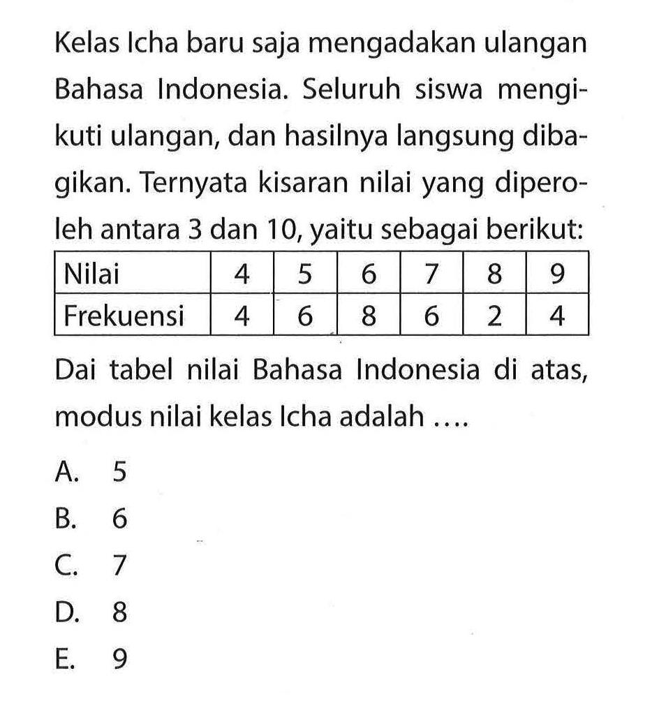 Kelas Icha baru saja mengadakan ulangan Bahasa Indonesia. Seluruh siswa mengikuti ulangan, dan hasilnya langsung dibagikan. Ternyata kisaran nilai yang diperoleh antara 3 dan 10 , yaitu sebagai berikut:Nilai 4 5 6 7 8 9 Frekuensi 4 6 8 6 2 4 Dari tabel nilai Bahasa Indonesia di atas, modus nilai kelas Icha adalah ....