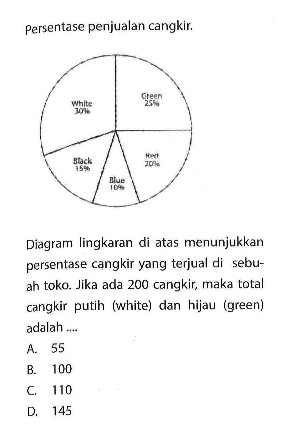 Persentase penjualan cangkir. Diagram lingkaran di atas menunjukkan persentase cangkir yang terjual di sebuah toko. Jika ada 200 cangkir, maka total cangkir putih (white) dan hijau (green) adalah ....