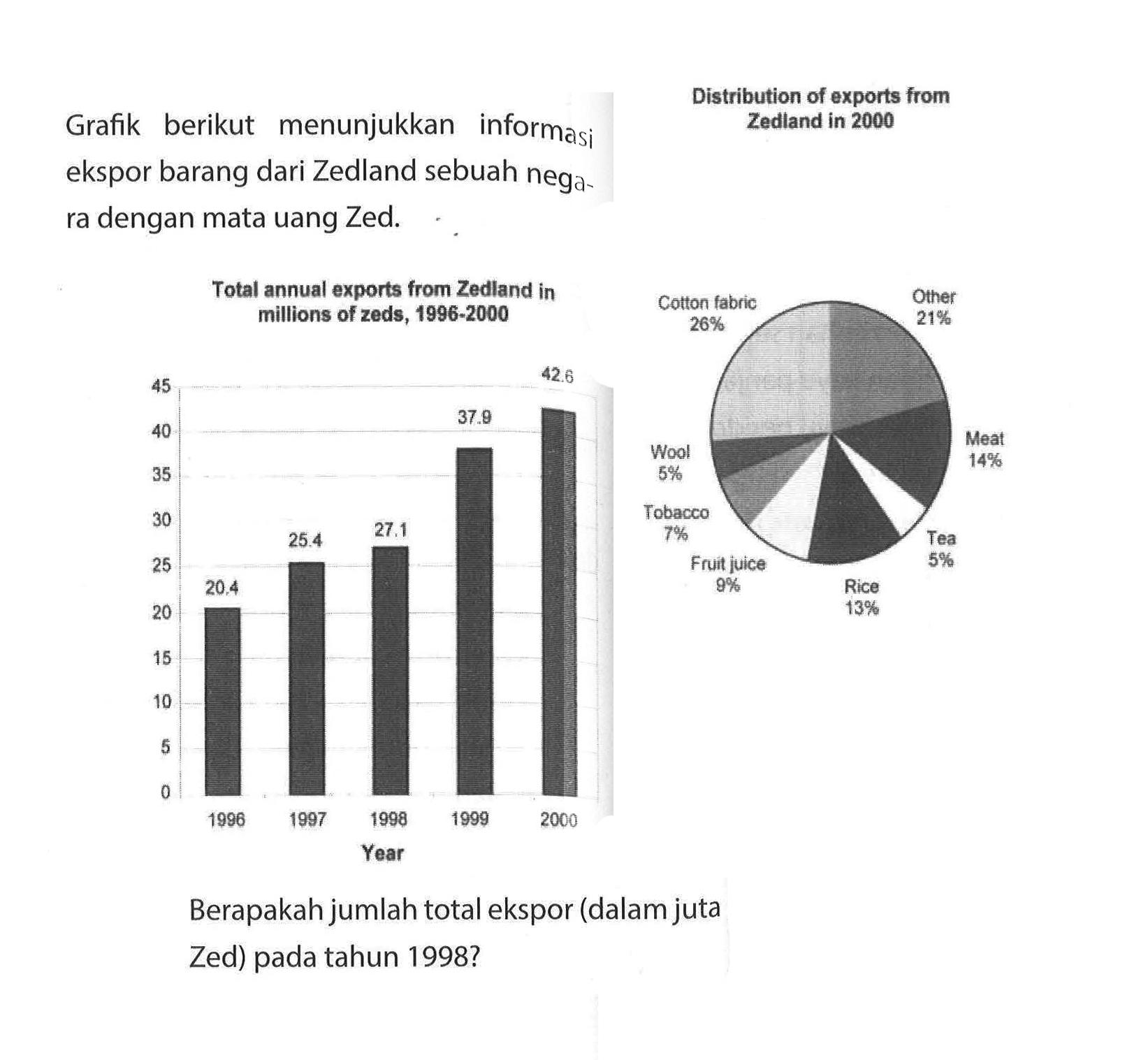 Grafik berikut menunjukkan informasi ekspor barang dari Zedland sebuah negara dengan mata uang Zed. Berapakahjumlah total ekspor (dalam juta Zed) pada tahun1998? Total annual exports from Zedland in millions od zeds, 1996-2000 Distribution of exports from Zedland in 2000 Cotton fabric 26% Other 21% Meat 14% Tea 5% Rice 13% Fruit juice 9% Tobacco 7% Wool 5% 