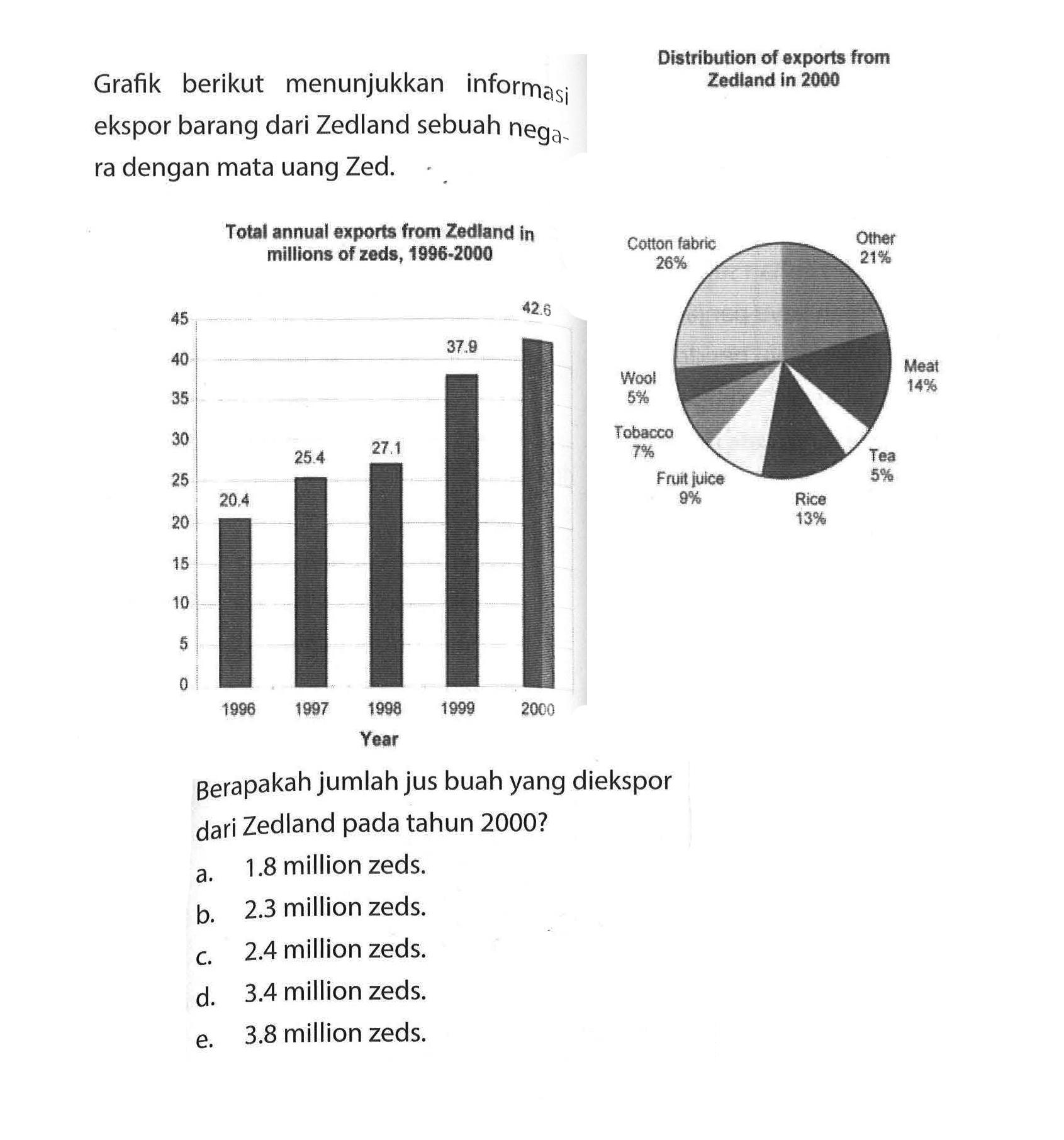 Grafik berikut menunjukkan informasi ekspor barang dari Zedland sebuah negara dengan mata uang Zed Total annual exports from zedland in millions of zeds, 1996-2000 45 40 35 30 25 20 15 10 5 0 year 1996 1997 1998 1999 2000 20,4 25,4 27,1 37,9 42,6 Distribution of exports from Zedland in 2000 Other 21% Meat 14% Tea 5% Rice 13% Fruit juice 9% Tobacco 7% Wool 5% Cotton fabric 26% Berapakah jumlah jus buah yang diekspor dari Zedland pada tahun 2000?  