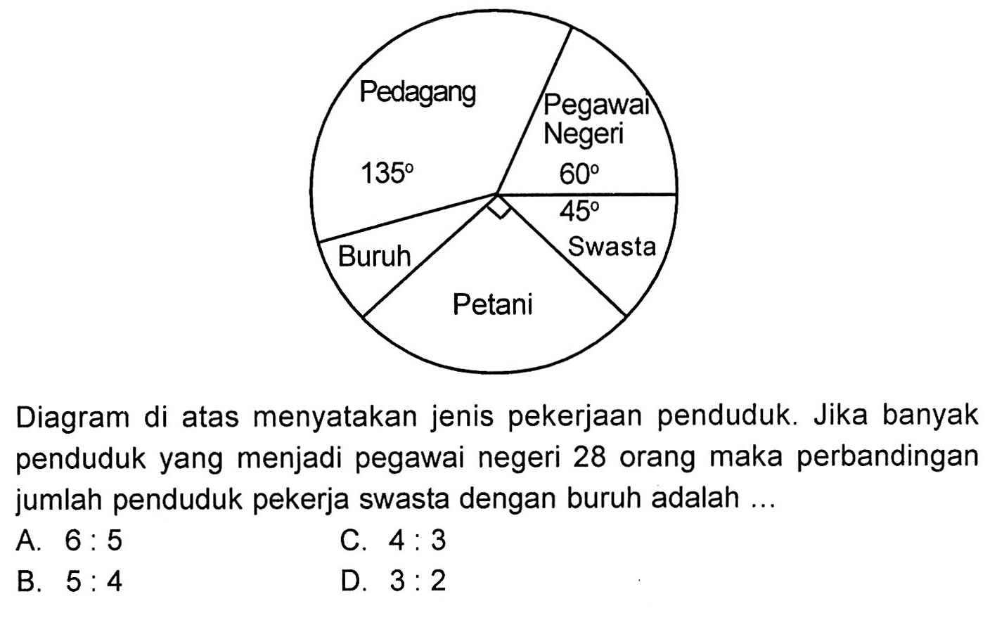 Diagram di atas menyatakan jenis pekerjaan penduduk. Jika banyak penduduk yang menjadi pegawai negeri 28 orang maka perbandingan jumlah penduduk pekerja swasta dengan buruh adalah ...