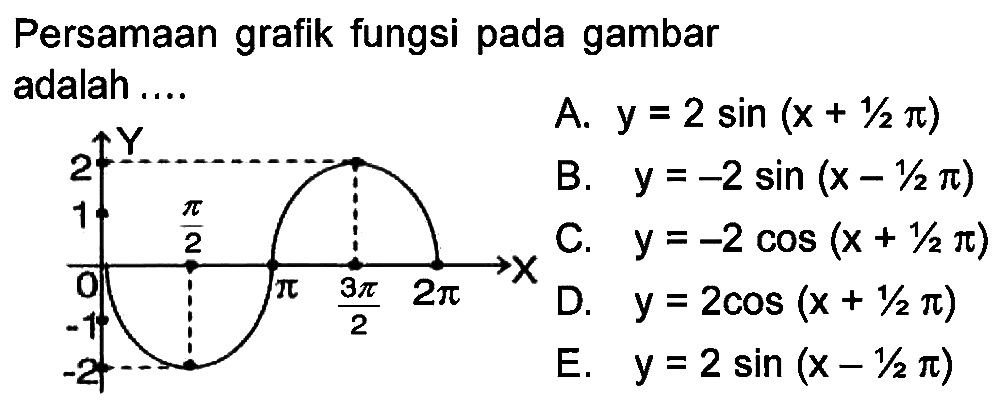 Persamaan fungsi pada gambar grafik adalah .... 2 1 0 -1 -1 pi/2 pi 3pi/w 2pi Y X