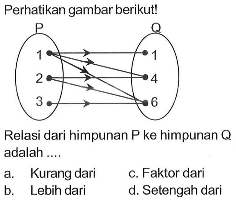 Perhatikan gambar berikut! PQ 1 1 2 4 3 6. Relasi dari himpunan P ke himpunan Q adalah