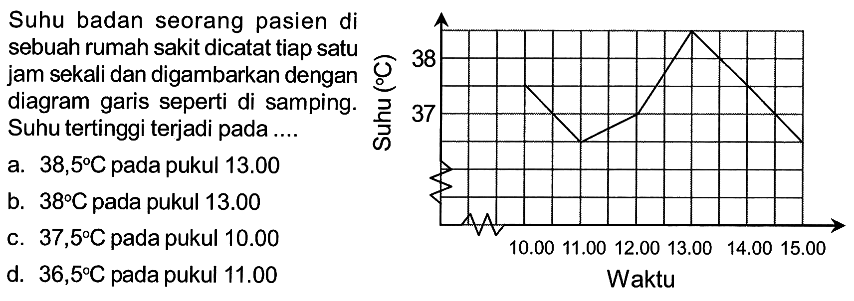 Suhu badan seorang pasien disebuah rumah sakit dicatat tiap satujam sekali dan digambarkan dengandiagram garis seperti di samping.Suhu tertinggi terjadi pada .... Suhu (C) 38 37 10.00 11.00 12.00 13.00 14.00 15.00 Waktu