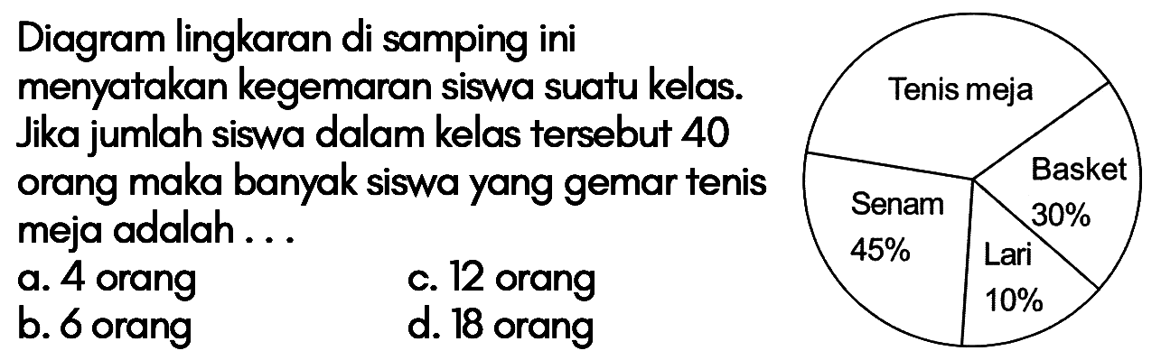 Diagram lingkaran di samping ini menyatakan kegemaran siswa suatu kelas. Jika jumlah siswa dalam kelas tersebut 40 orang maka banyak siswa yang gemar tenis meja adalah ... Tenis meja Senam Basket Lari 45 30 10