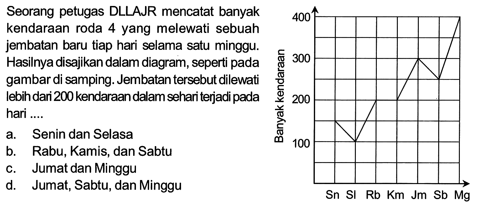 Seorang petugas DLLAJR mencatat banyak kendaraan roda 4 yang melewati sebuah jembatan baru tiap hari selama satu minggu. Hasilnya disajikan dalam diagram, seperti pada gambar di samping. Jembatan tersebut dilewati lebih dari 200 kendaraan dalam sehari terjadi pada hari ....
Banyak Kendaraan 100 200 300 400 Sn Sl Rb Km Jm Sb Mg
